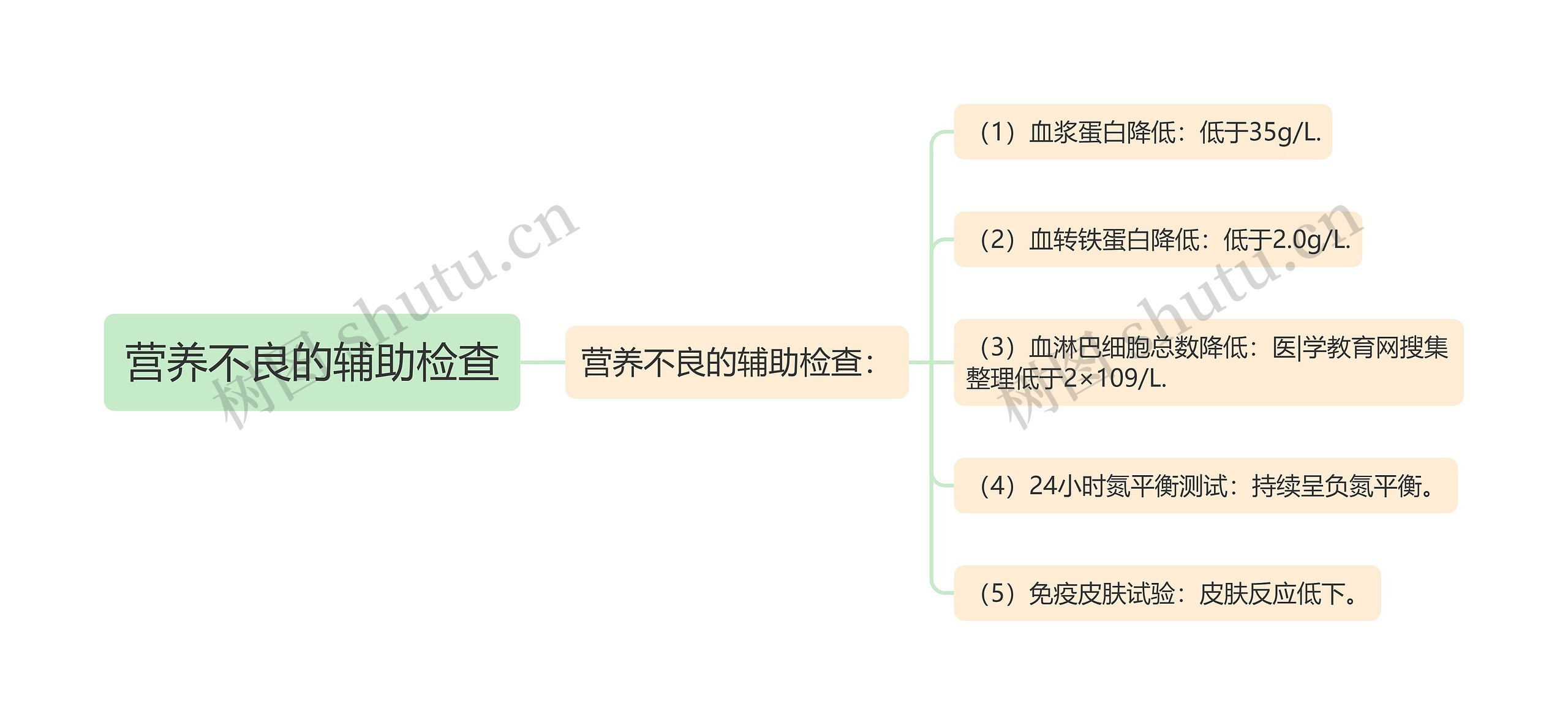 营养不良的辅助检查思维导图