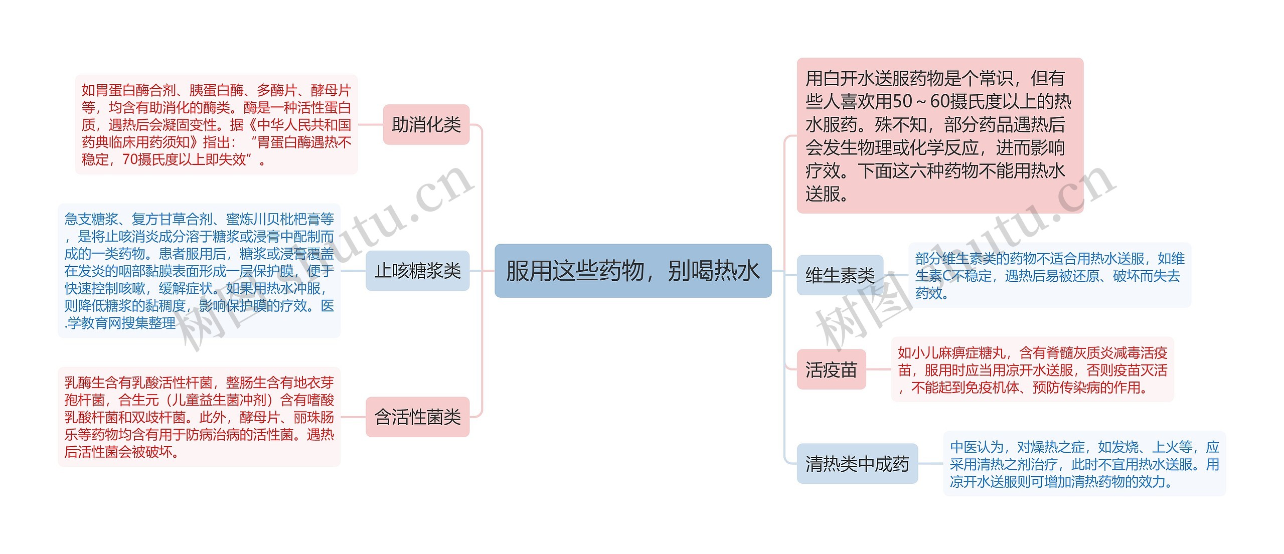 服用这些药物，别喝热水思维导图