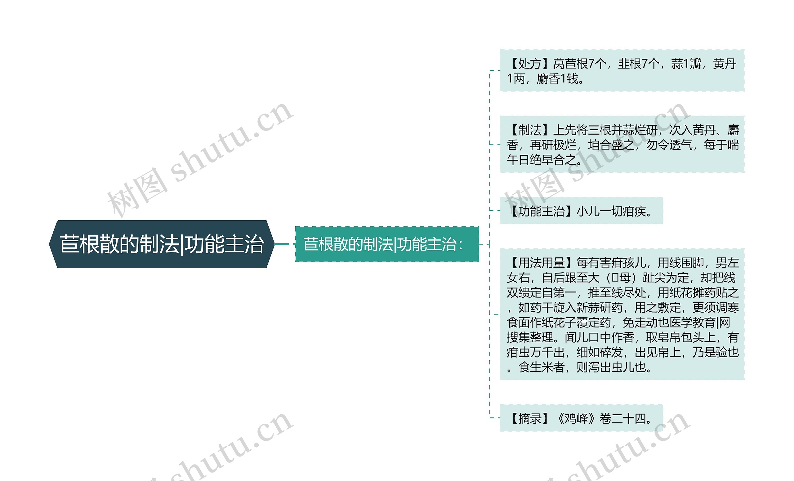 苣根散的制法|功能主治思维导图