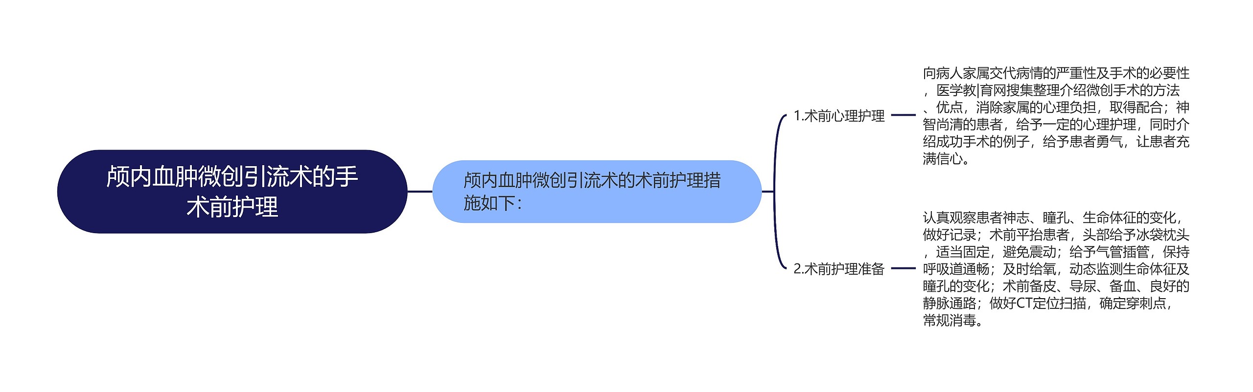 颅内血肿微创引流术的手术前护理思维导图