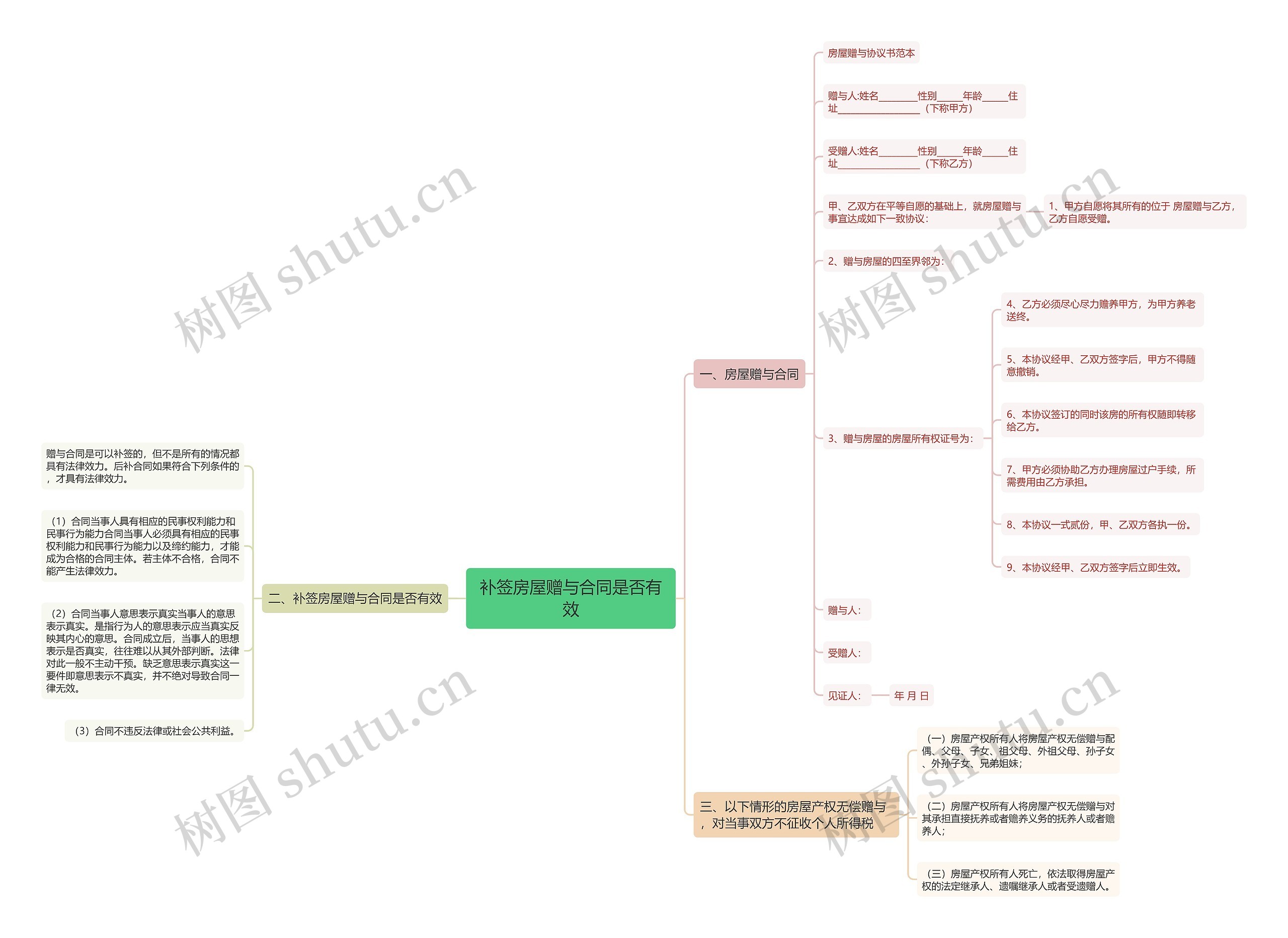 补签房屋赠与合同是否有效思维导图