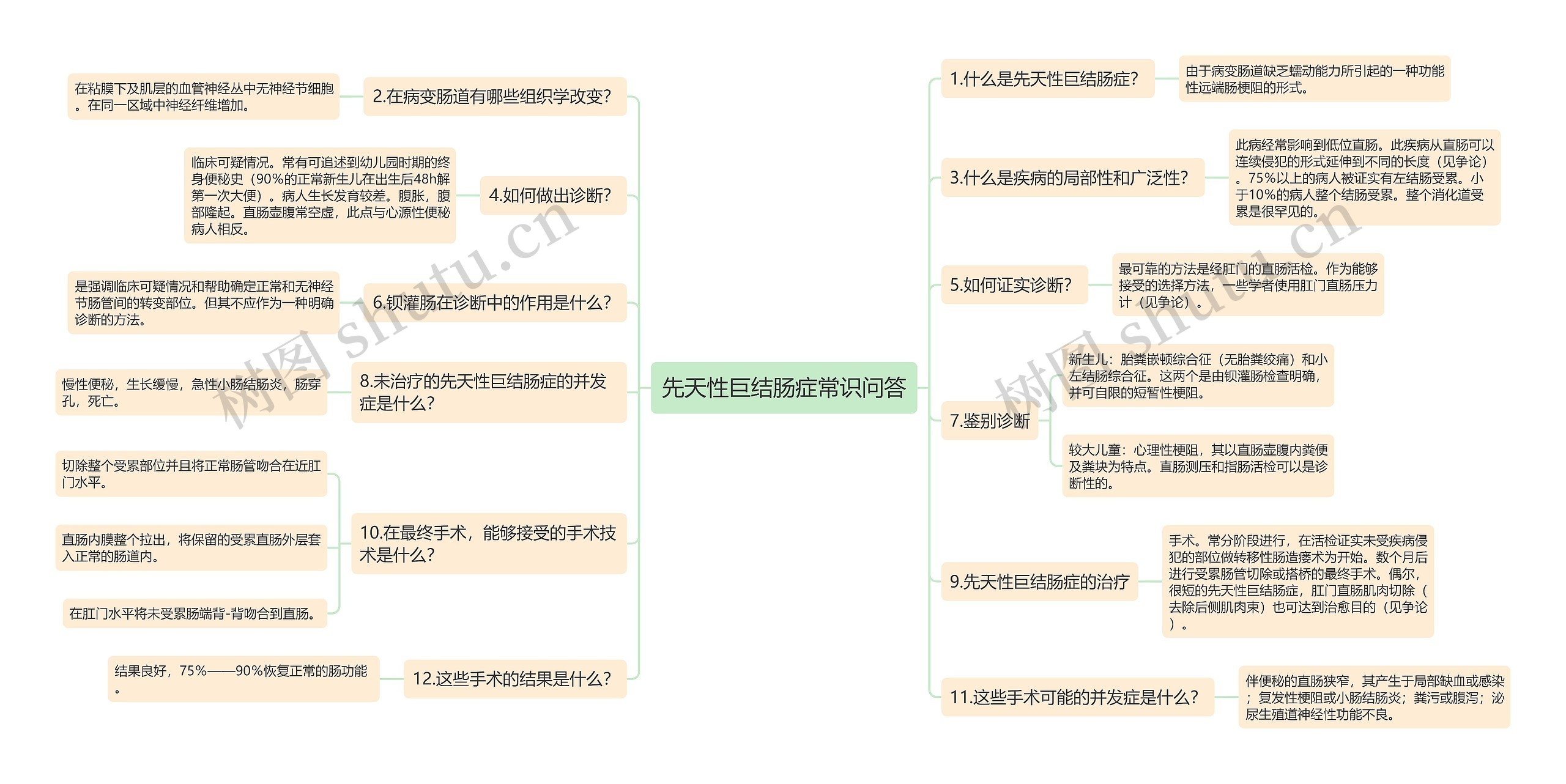 先天性巨结肠症常识问答思维导图