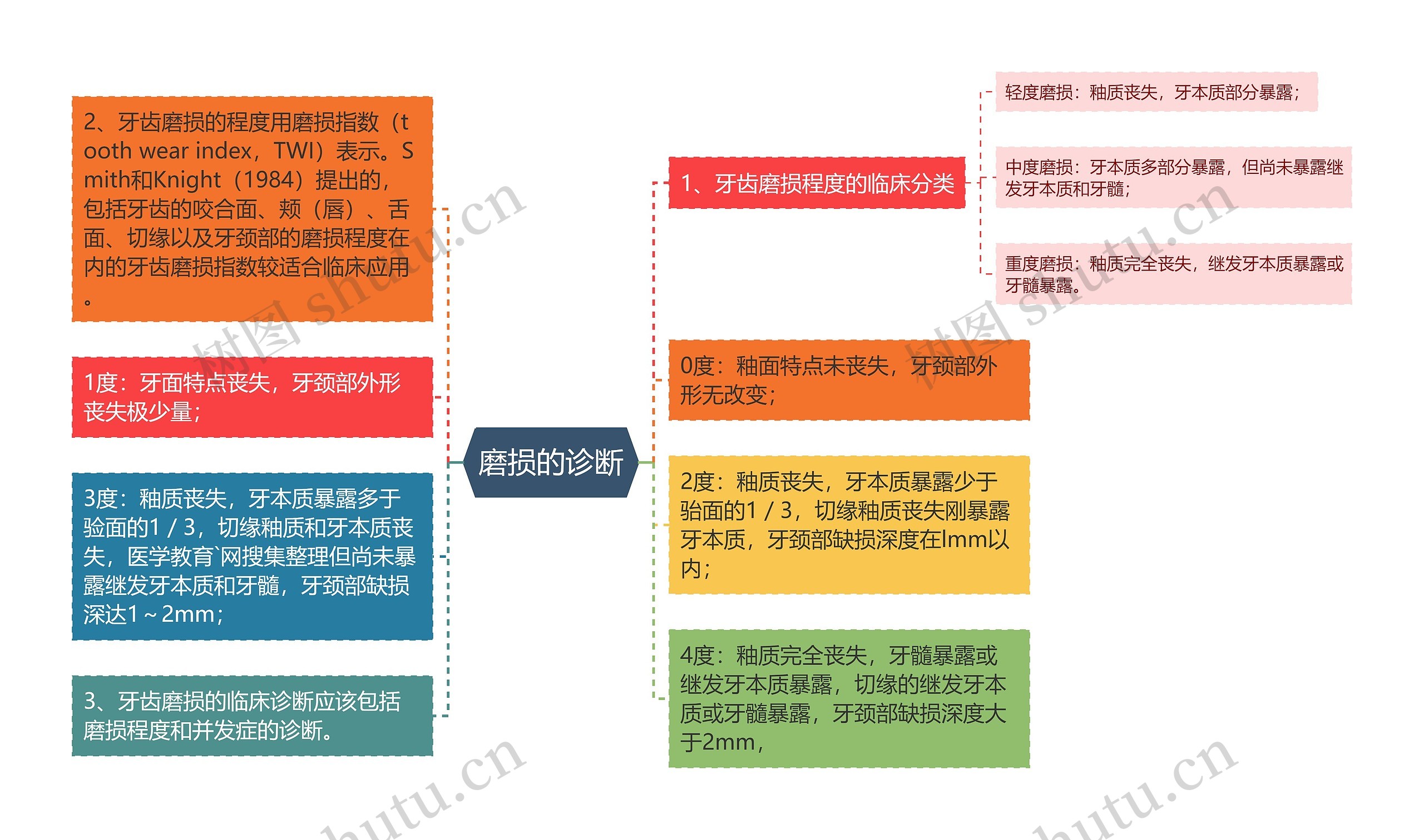 磨损的诊断