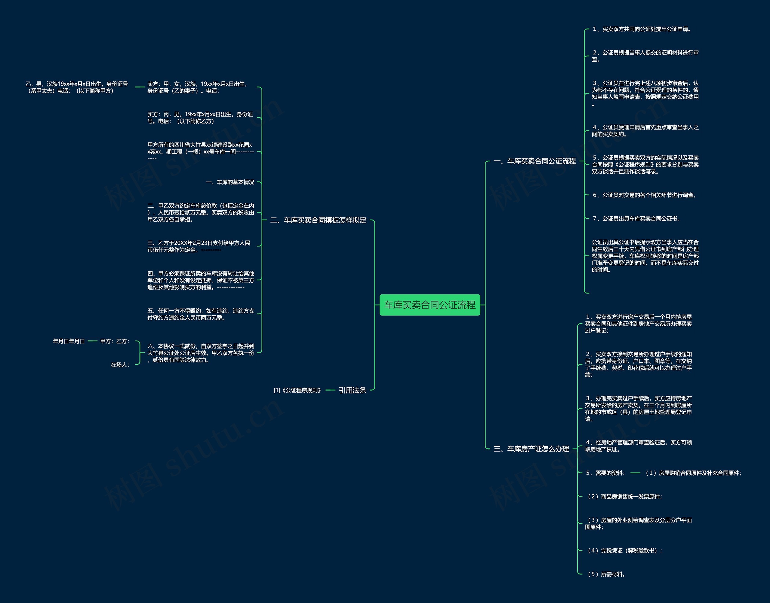 车库买卖合同公证流程思维导图