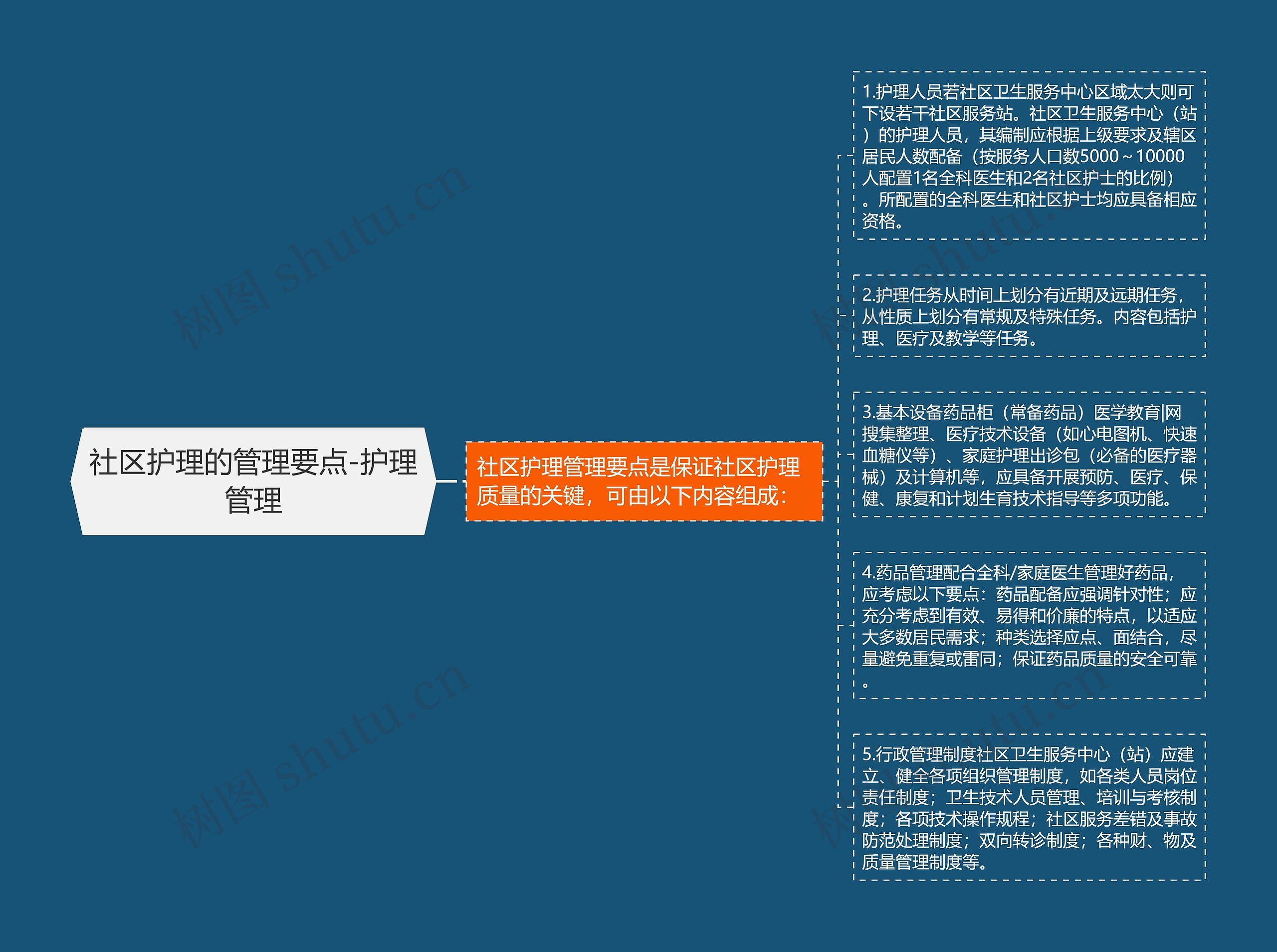 社区护理的管理要点-护理管理思维导图