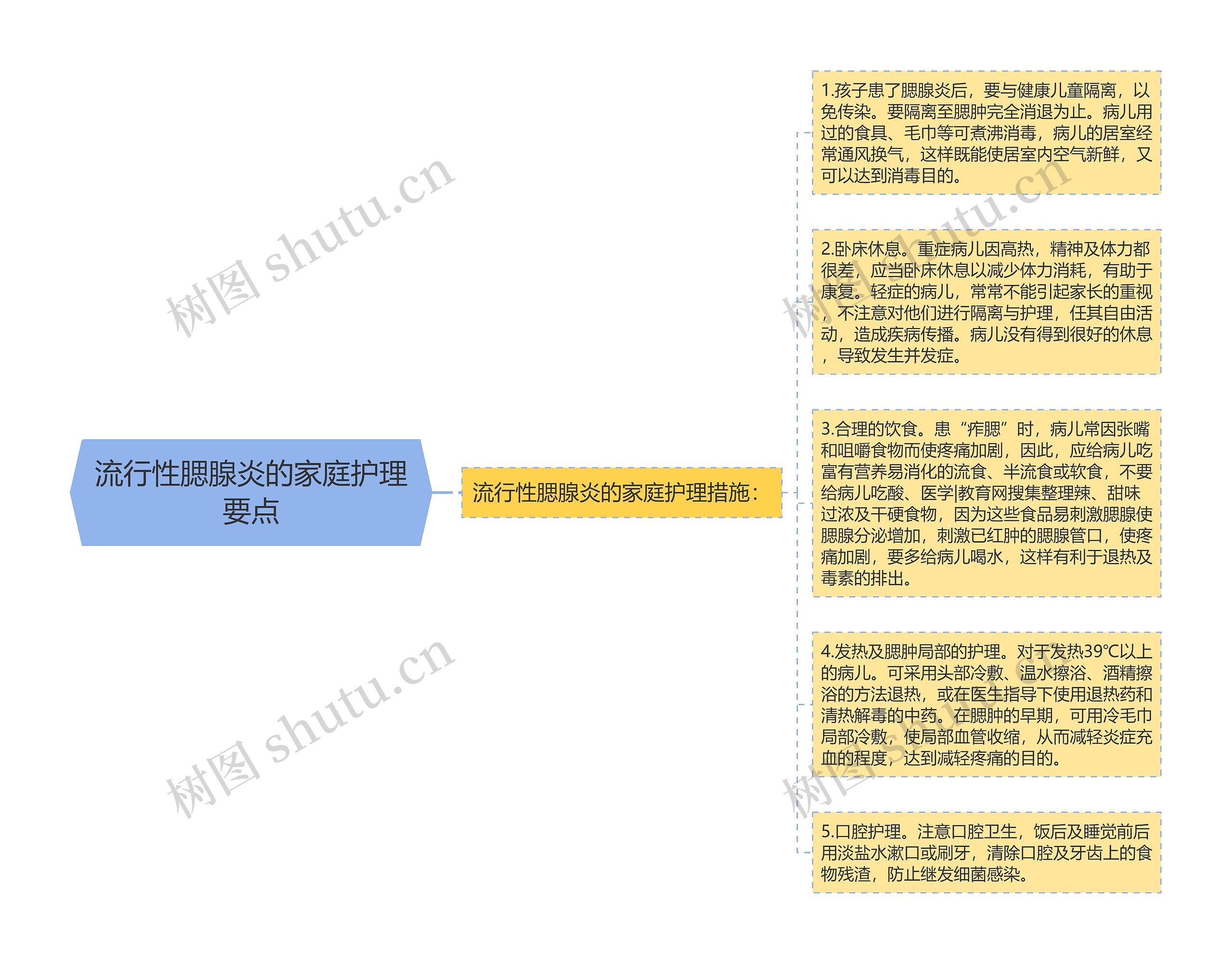 流行性腮腺炎的家庭护理要点思维导图