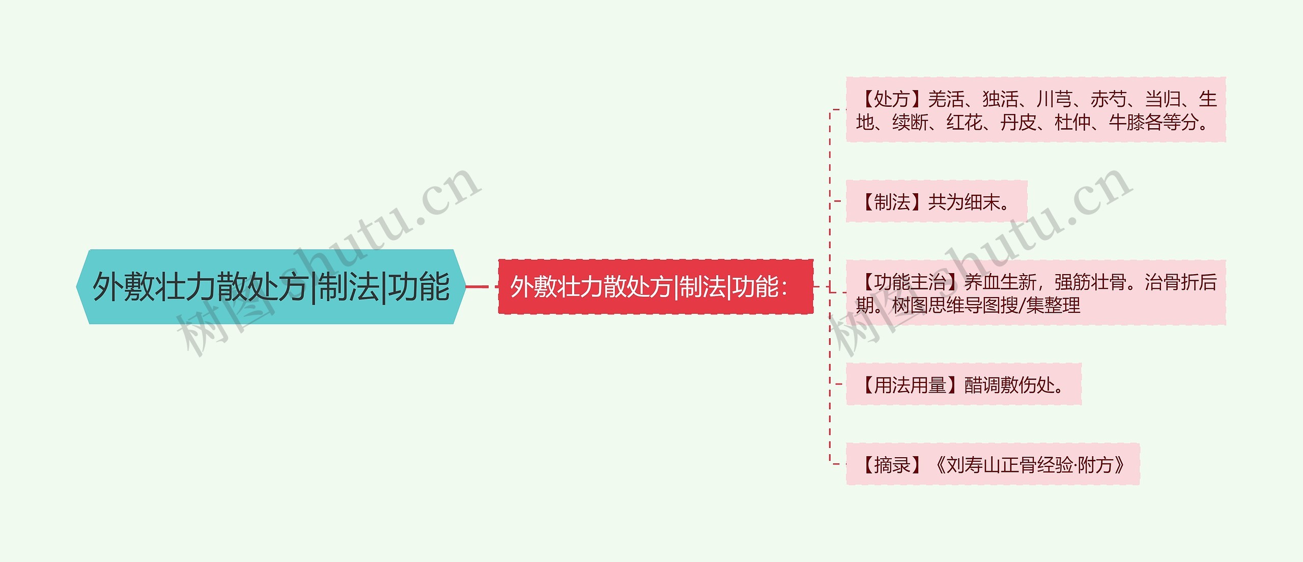 外敷壮力散处方|制法|功能