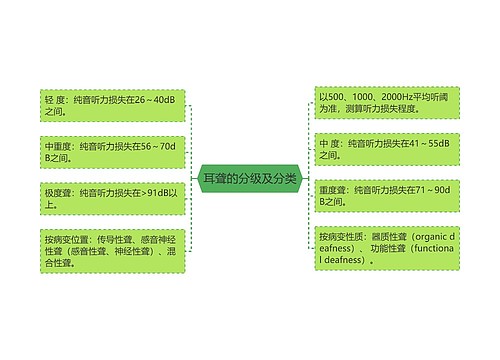 耳聋的分级及分类