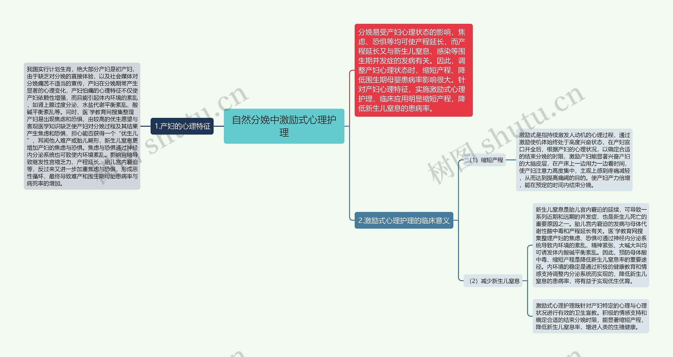 自然分娩中激励式心理护理