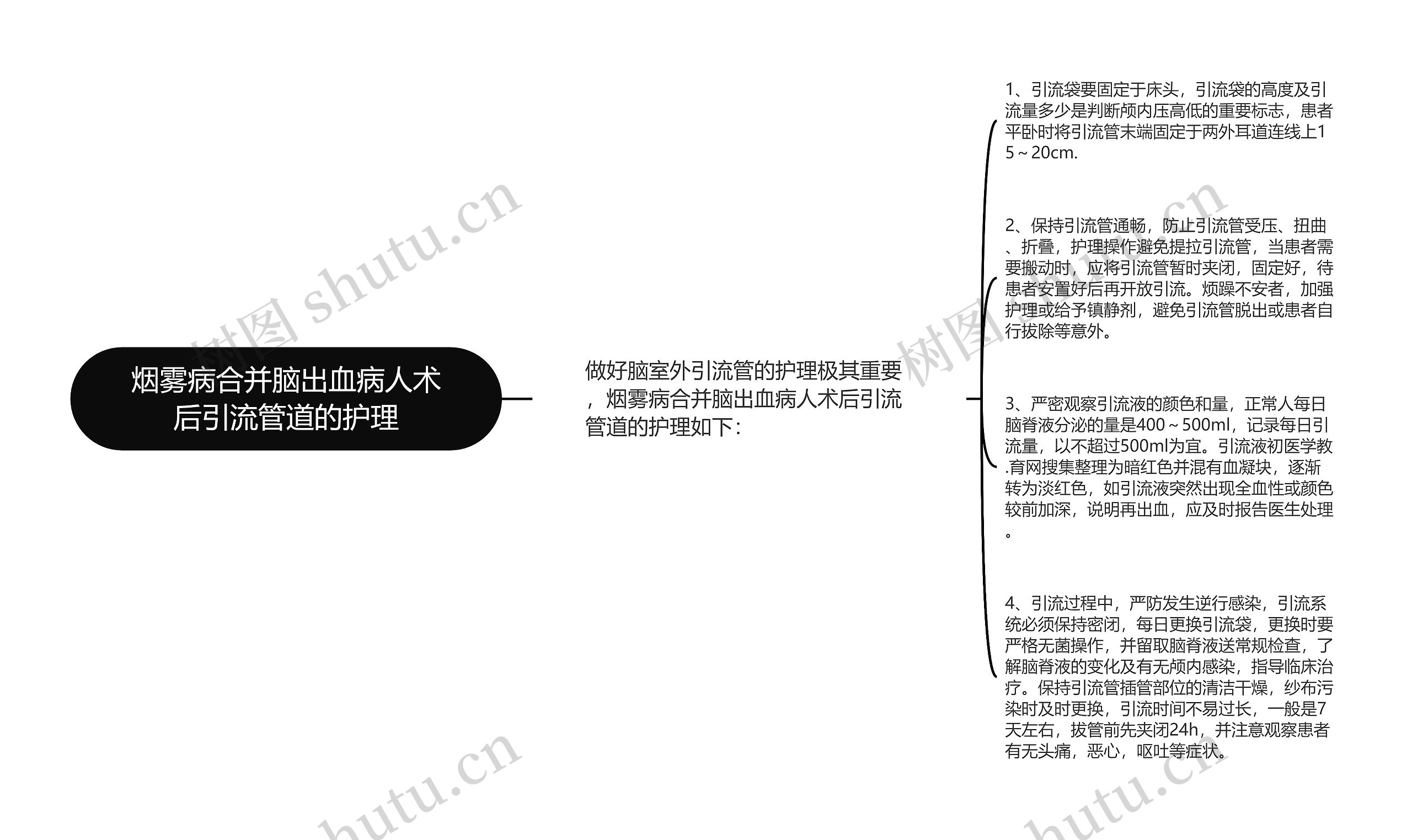 烟雾病合并脑出血病人术后引流管道的护理思维导图