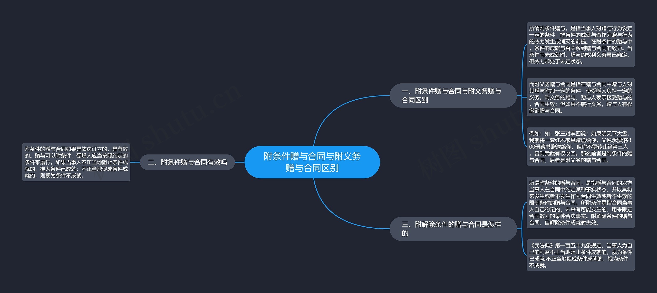 附条件赠与合同与附义务赠与合同区别思维导图