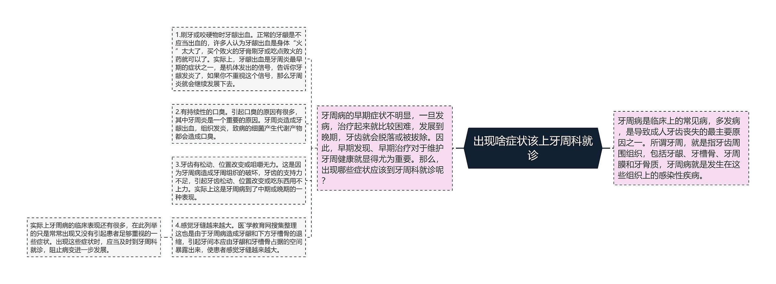 出现啥症状该上牙周科就诊