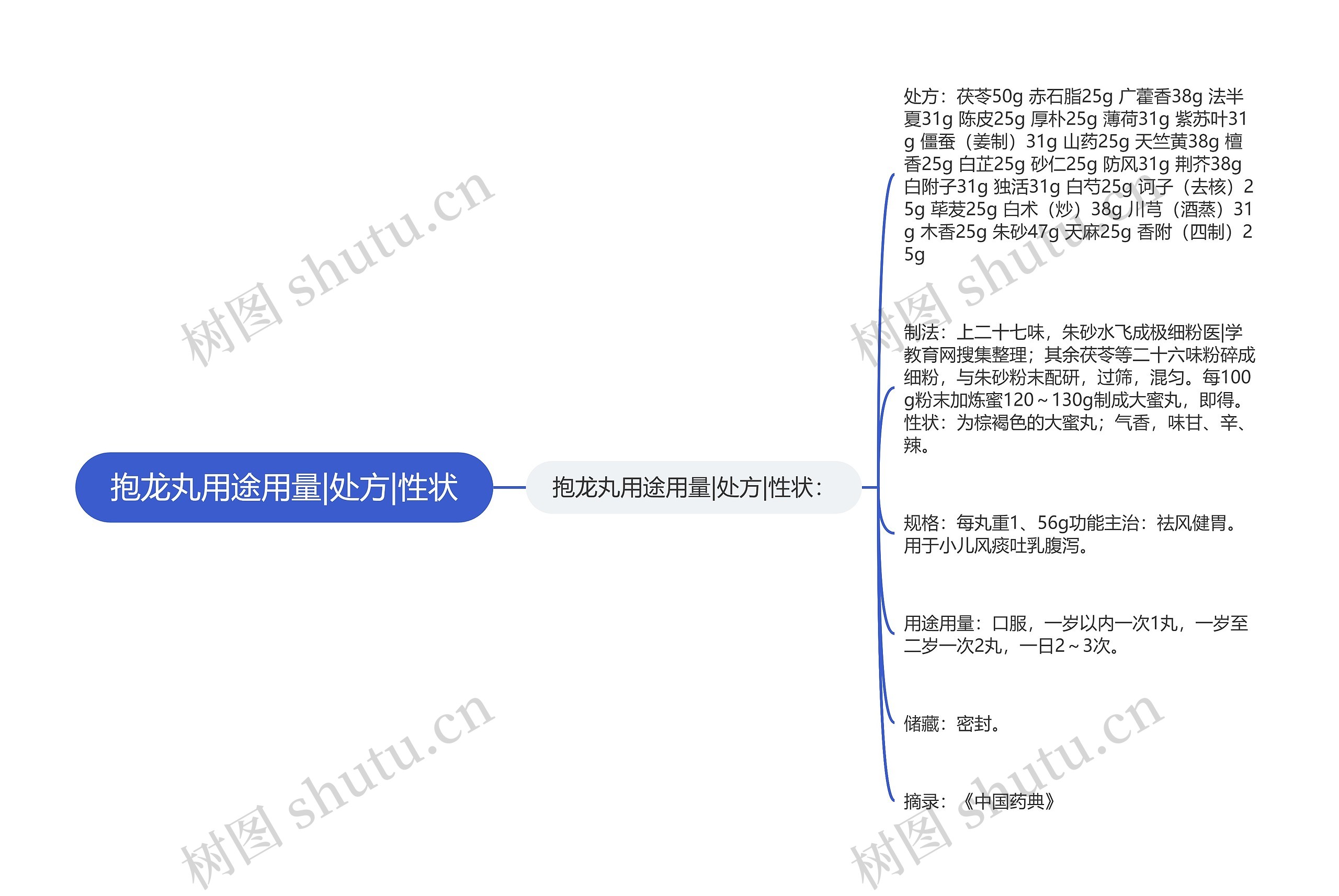 抱龙丸用途用量|处方|性状思维导图