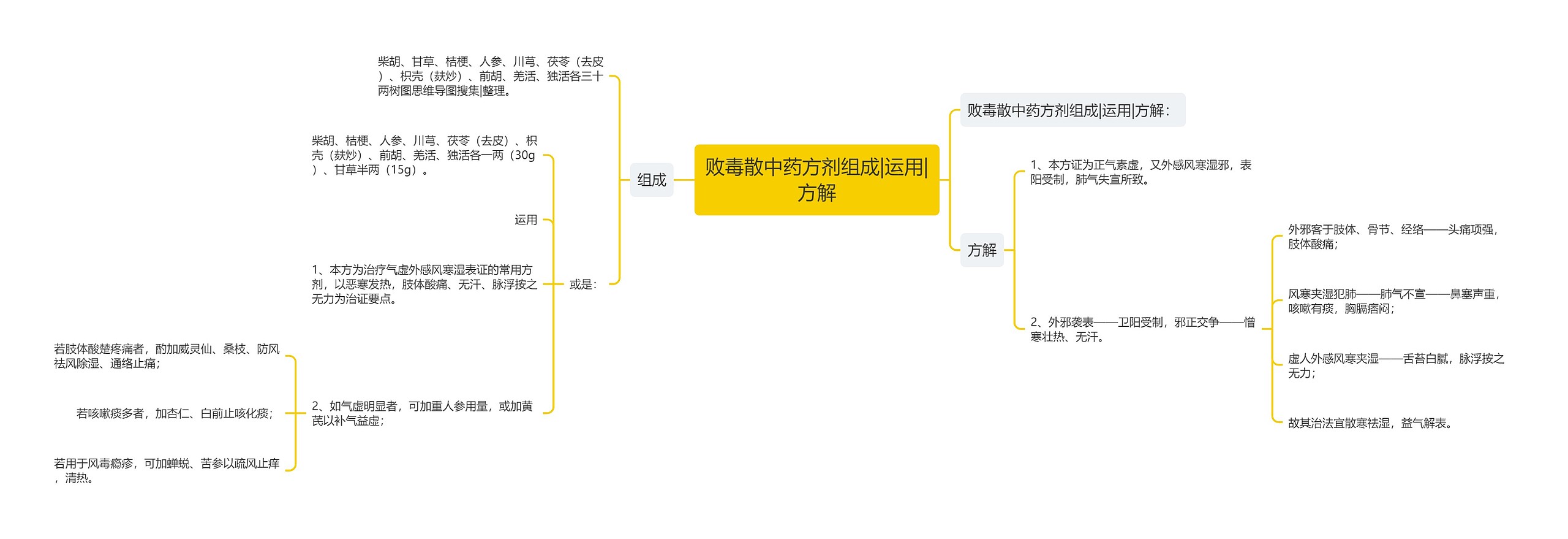 败毒散中药方剂组成|运用|方解思维导图