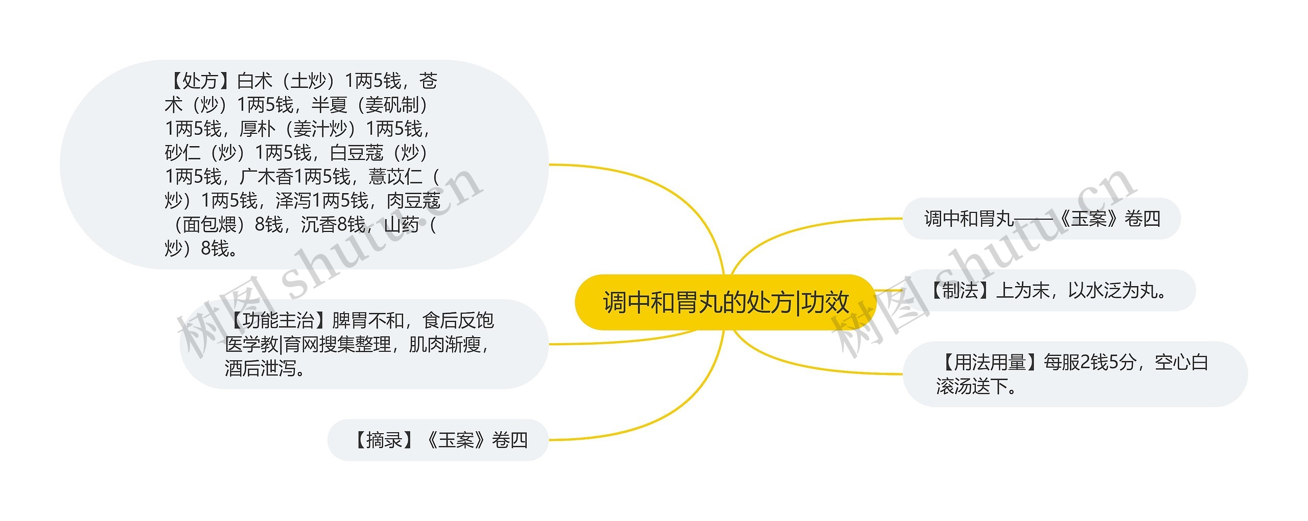 调中和胃丸的处方|功效思维导图