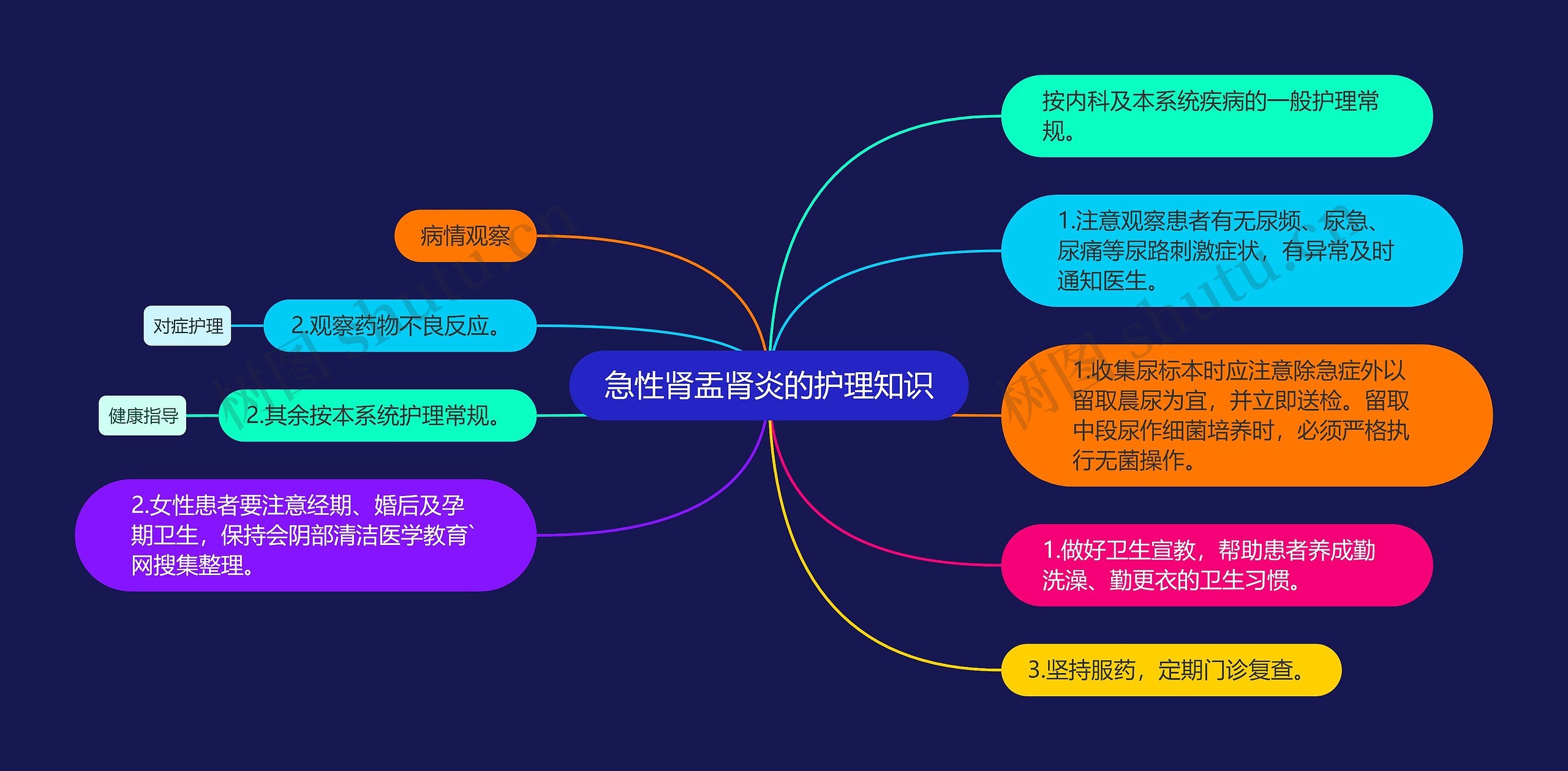 急性肾盂肾炎的护理知识思维导图