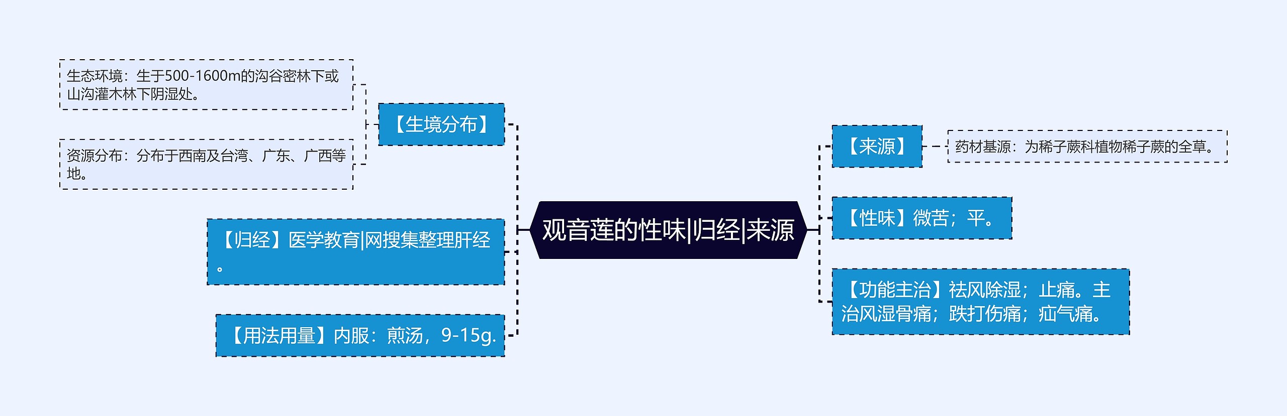 观音莲的性味|归经|来源