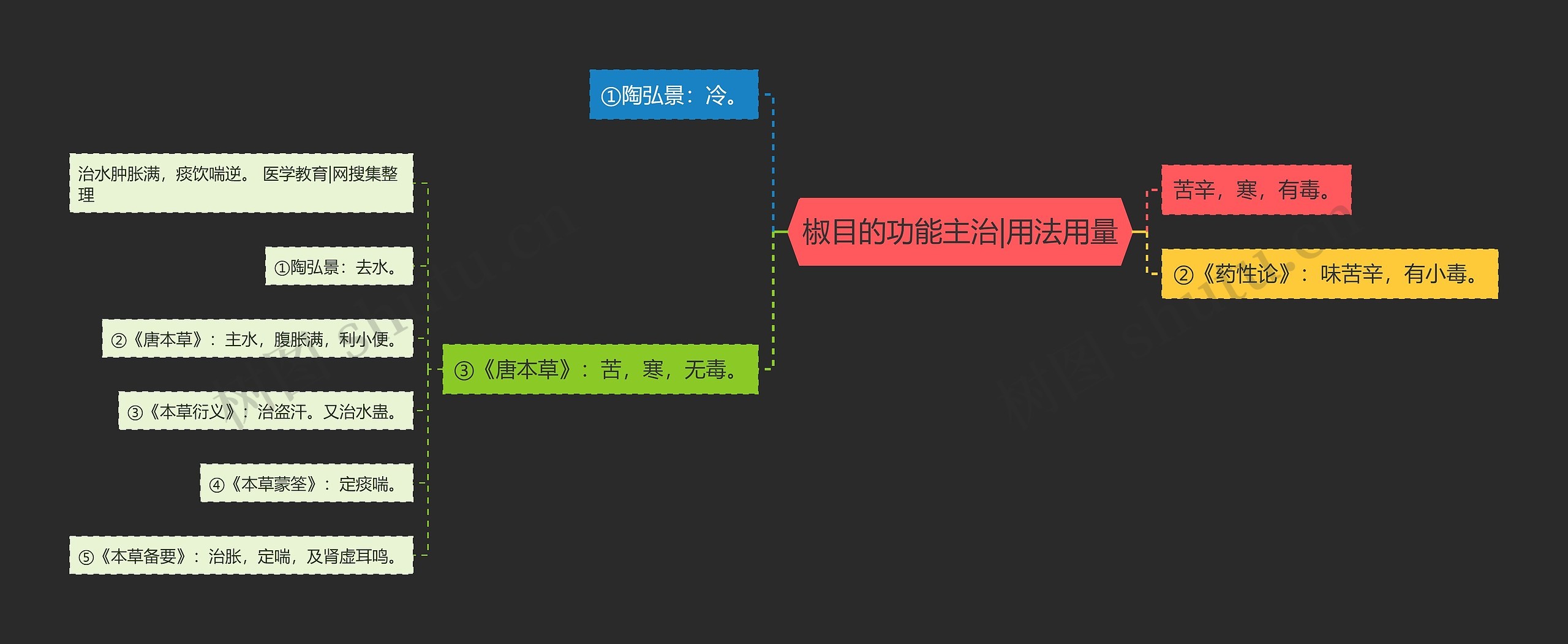 椒目的功能主治|用法用量思维导图