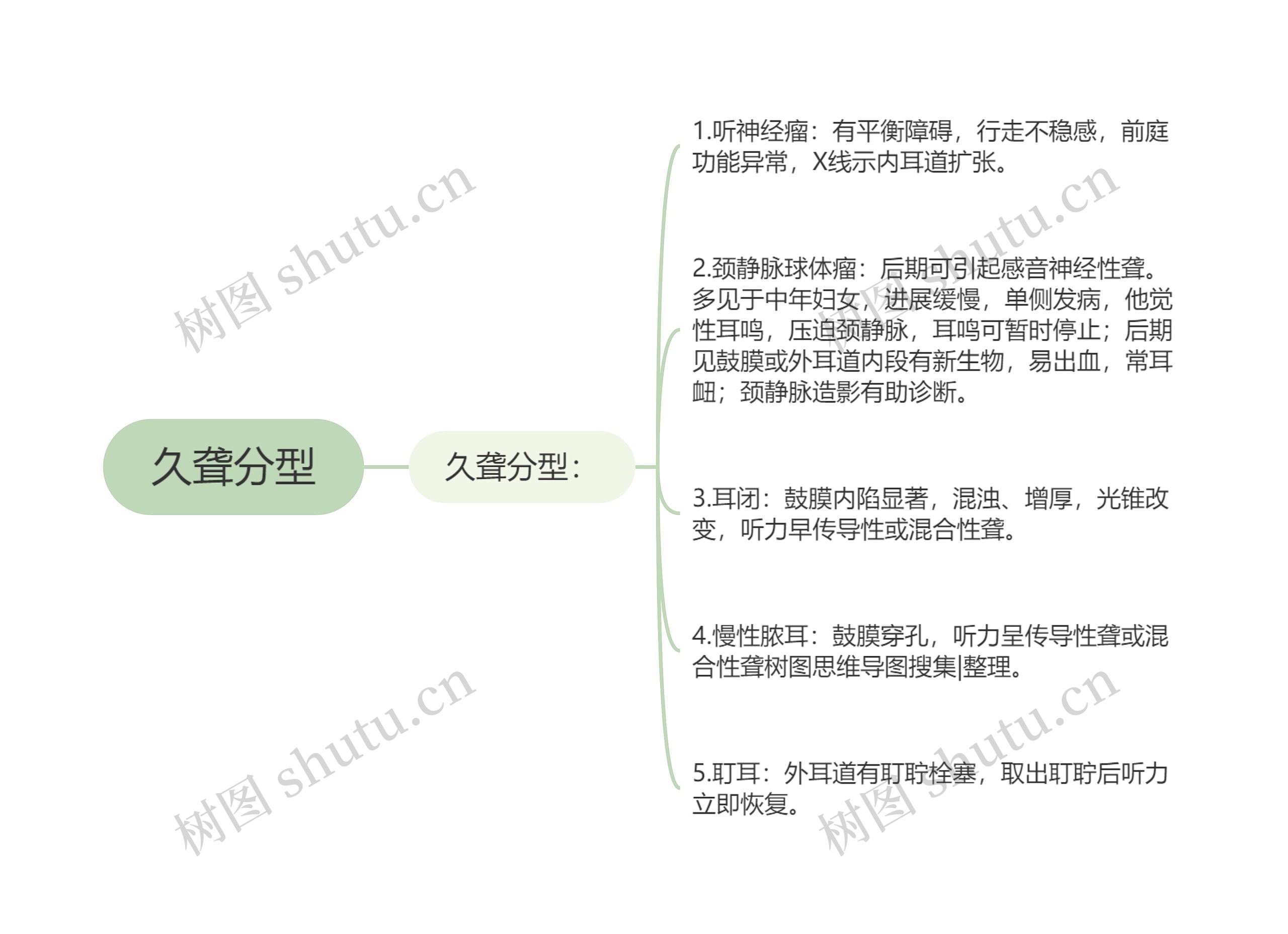 久聋分型思维导图