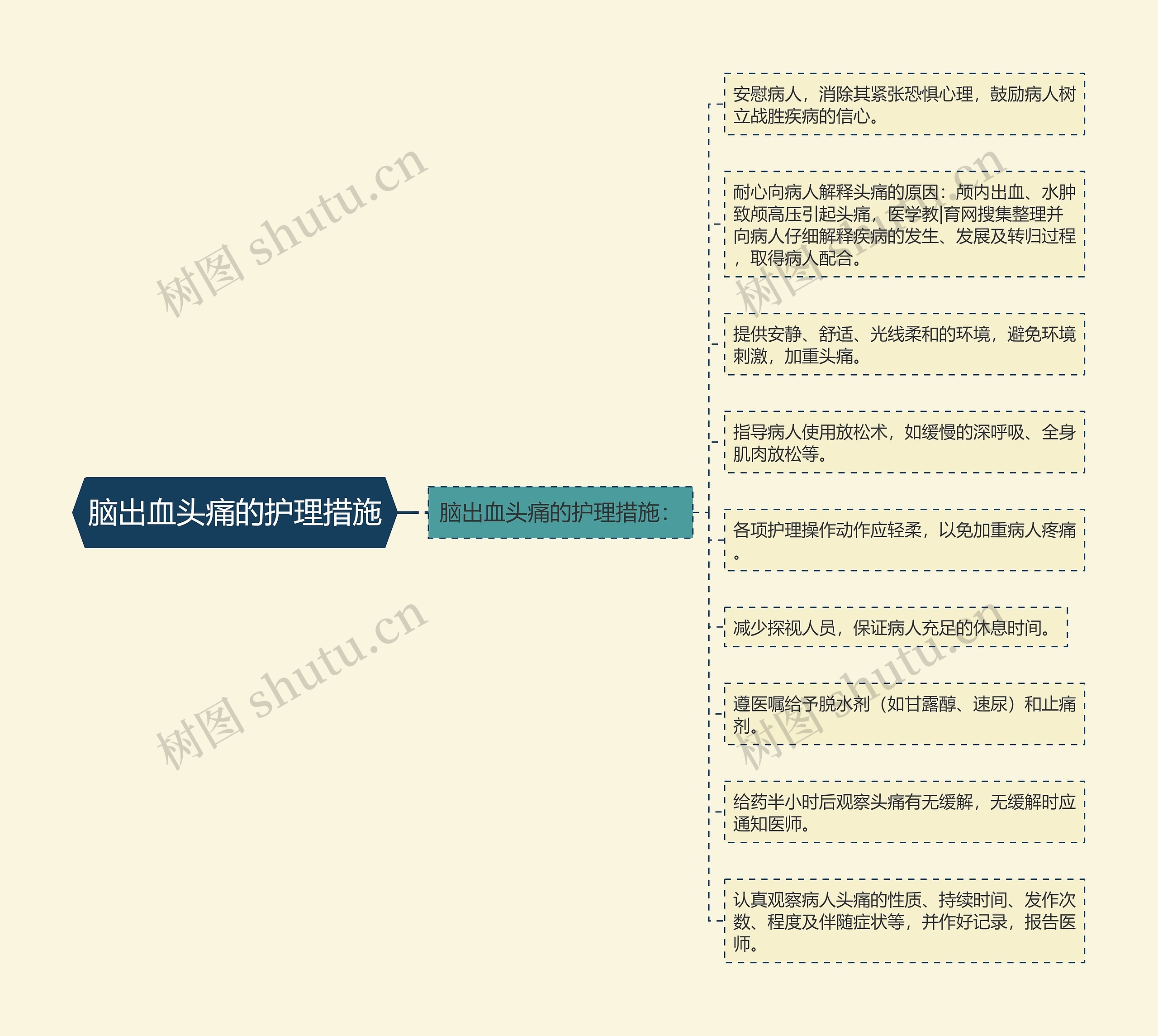 脑出血头痛的护理措施思维导图