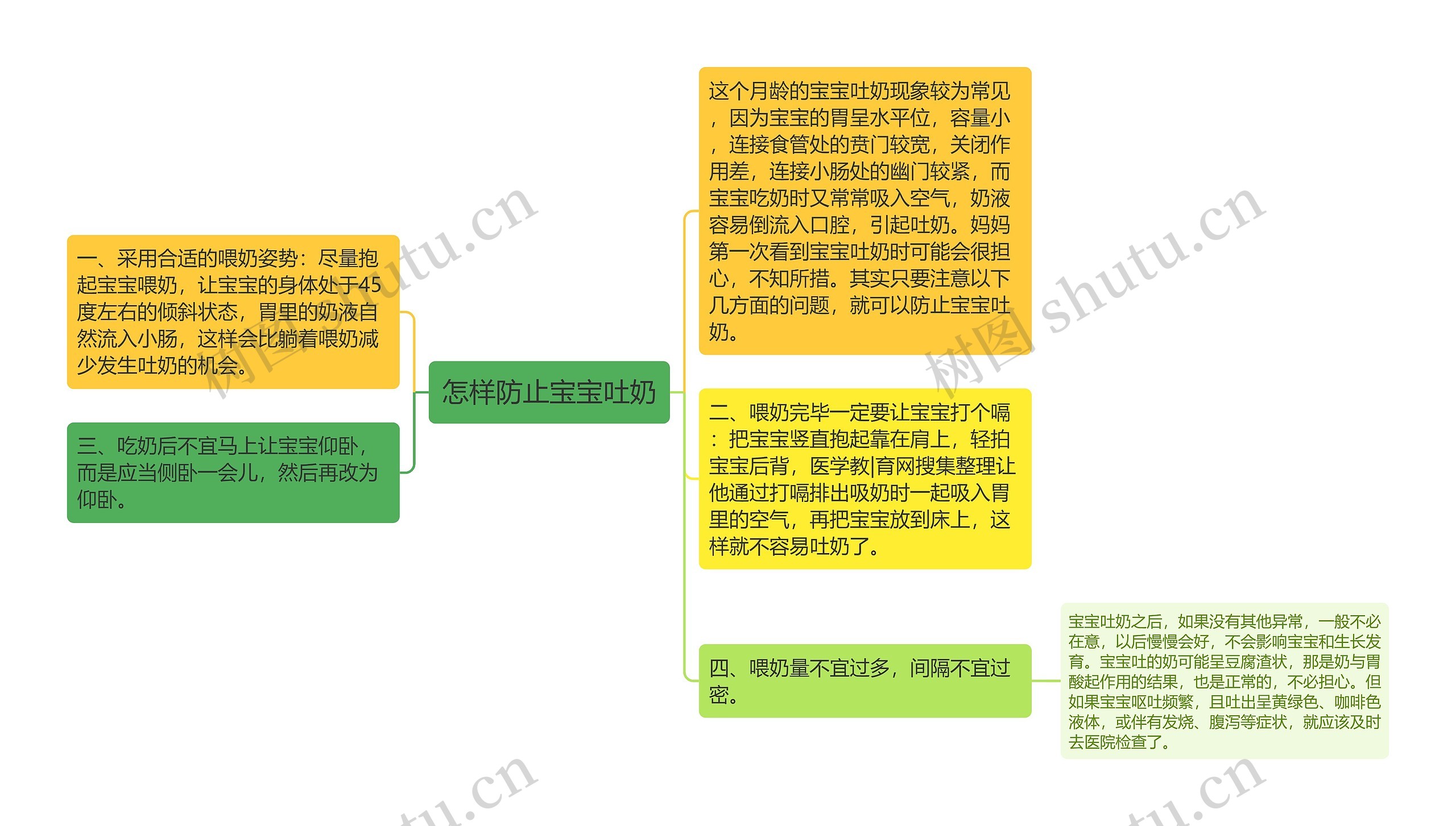 怎样防止宝宝吐奶思维导图