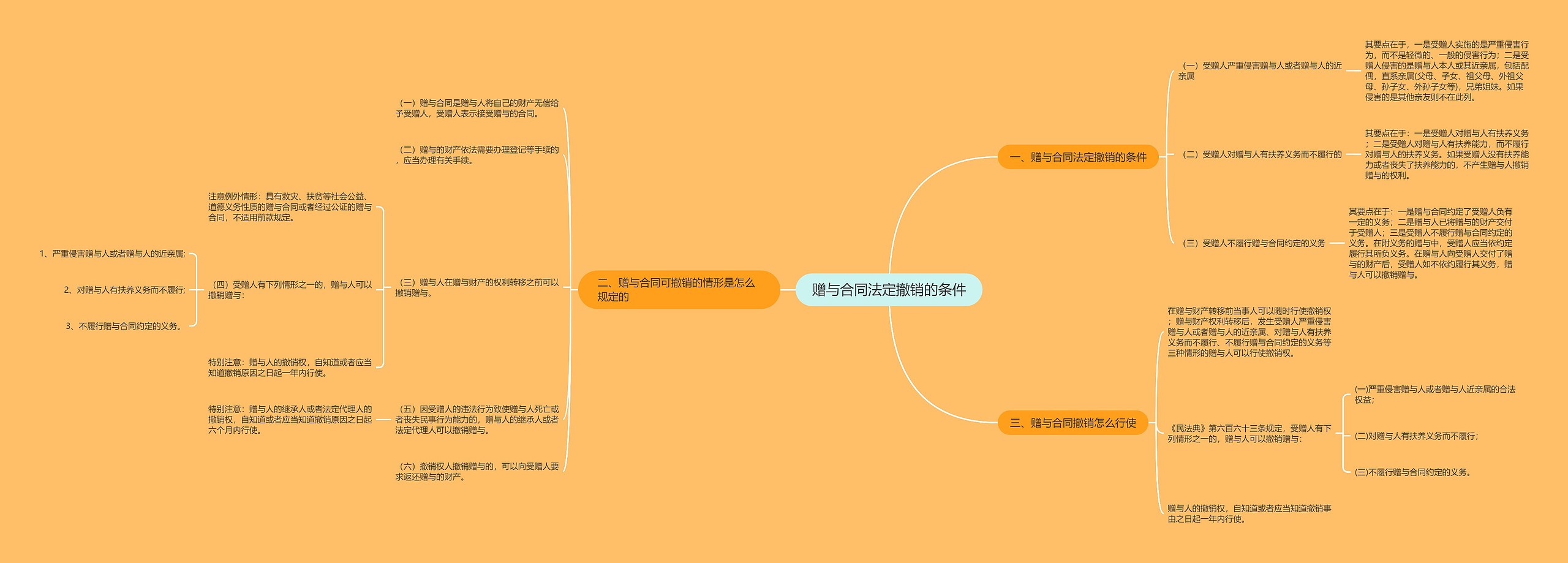 赠与合同法定撤销的条件思维导图