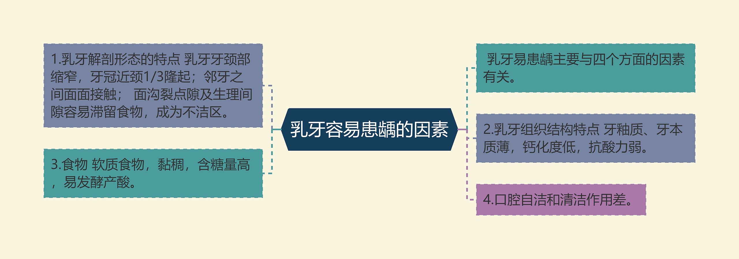 乳牙容易患龋的因素思维导图