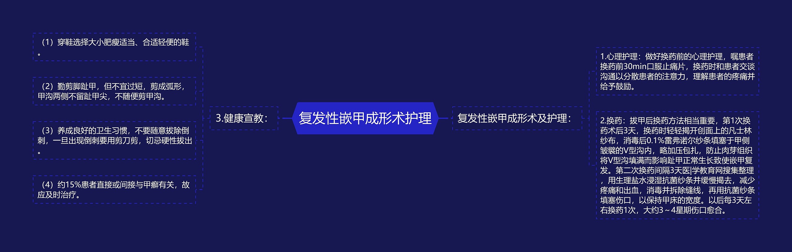 复发性嵌甲成形术护理思维导图