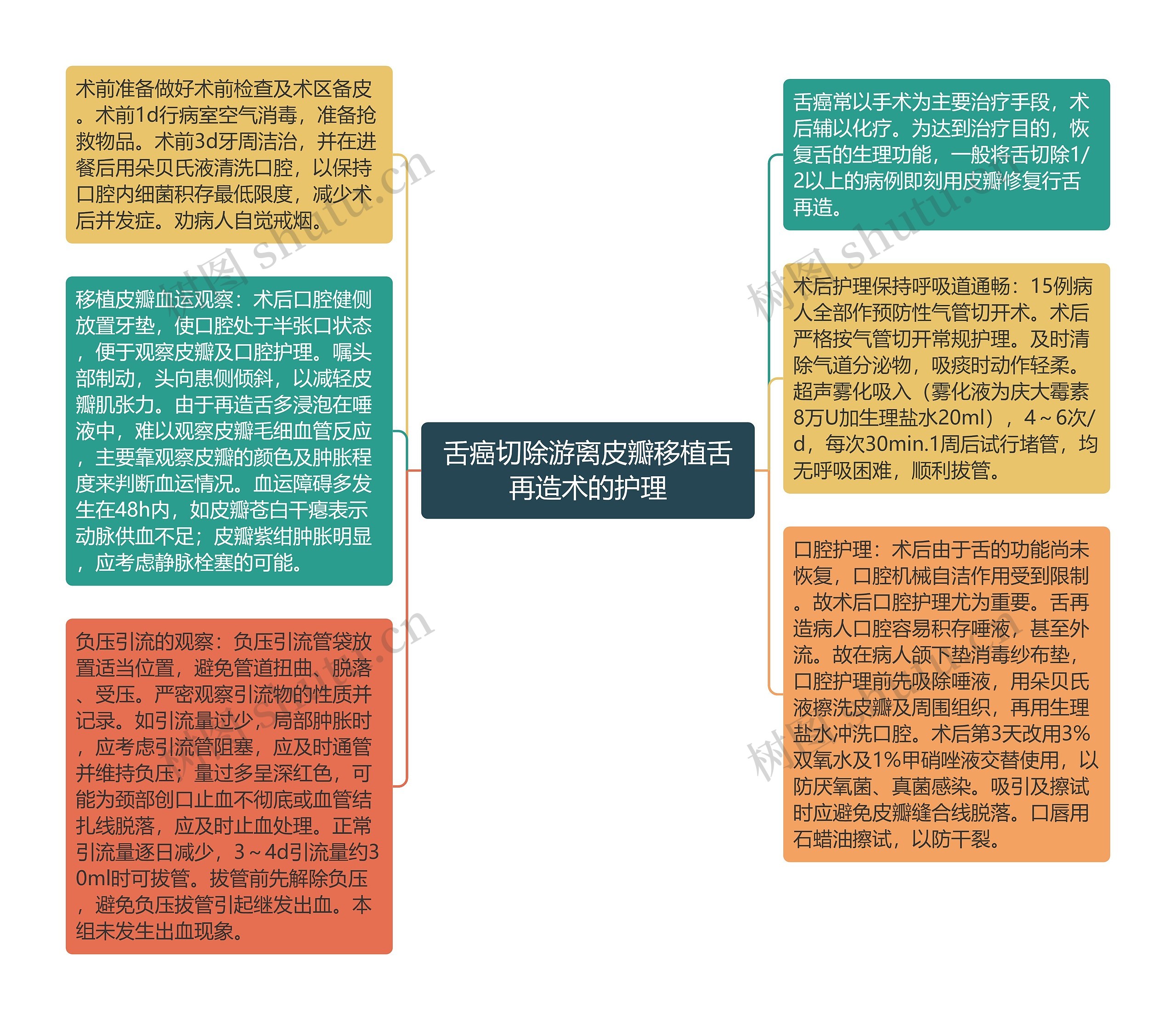 舌癌切除游离皮瓣移植舌再造术的护理思维导图