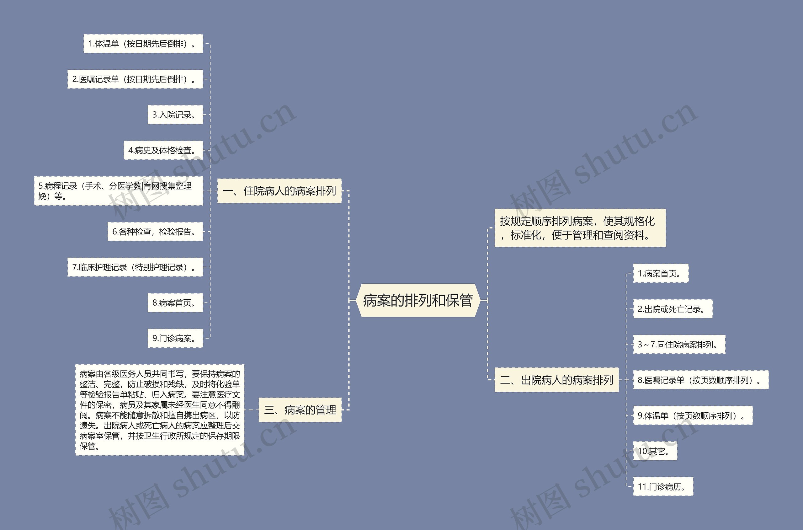 病案的排列和保管 病案的排列和保管