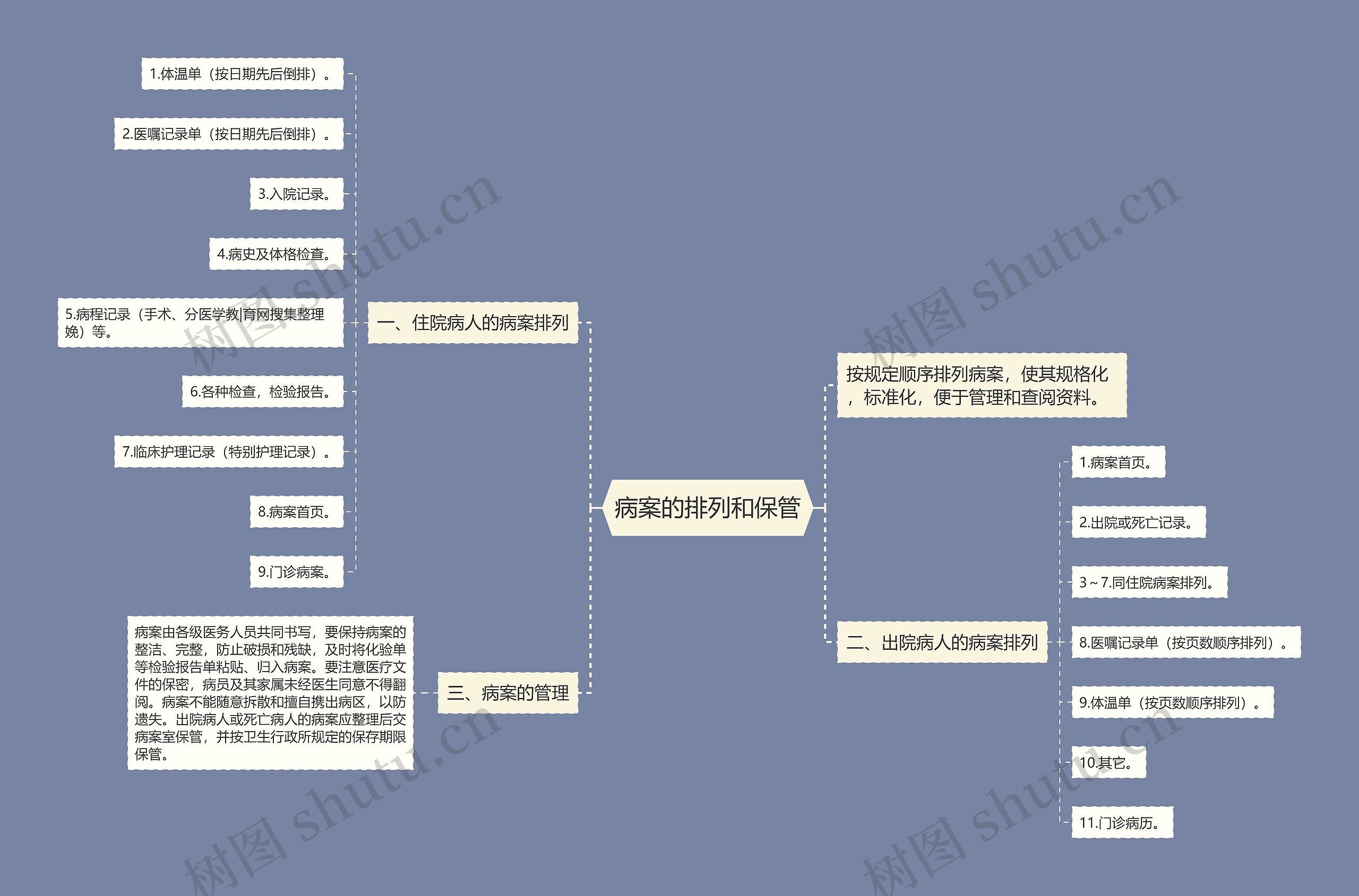 病案的排列和保管思维导图
