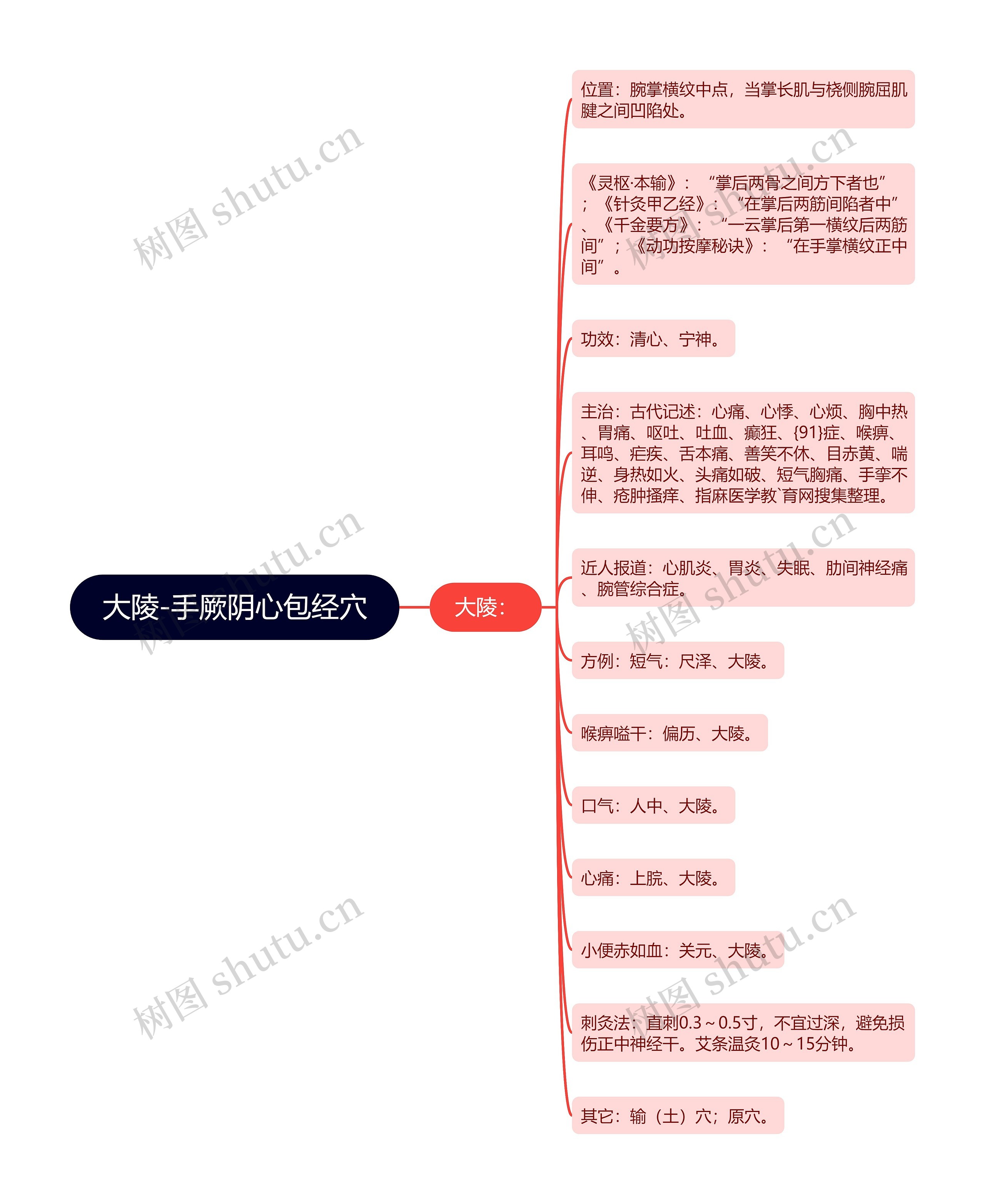 大陵-手厥阴心包经穴思维导图