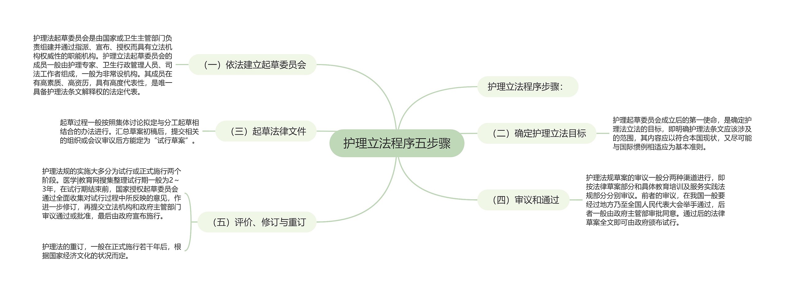 护理立法程序五步骤