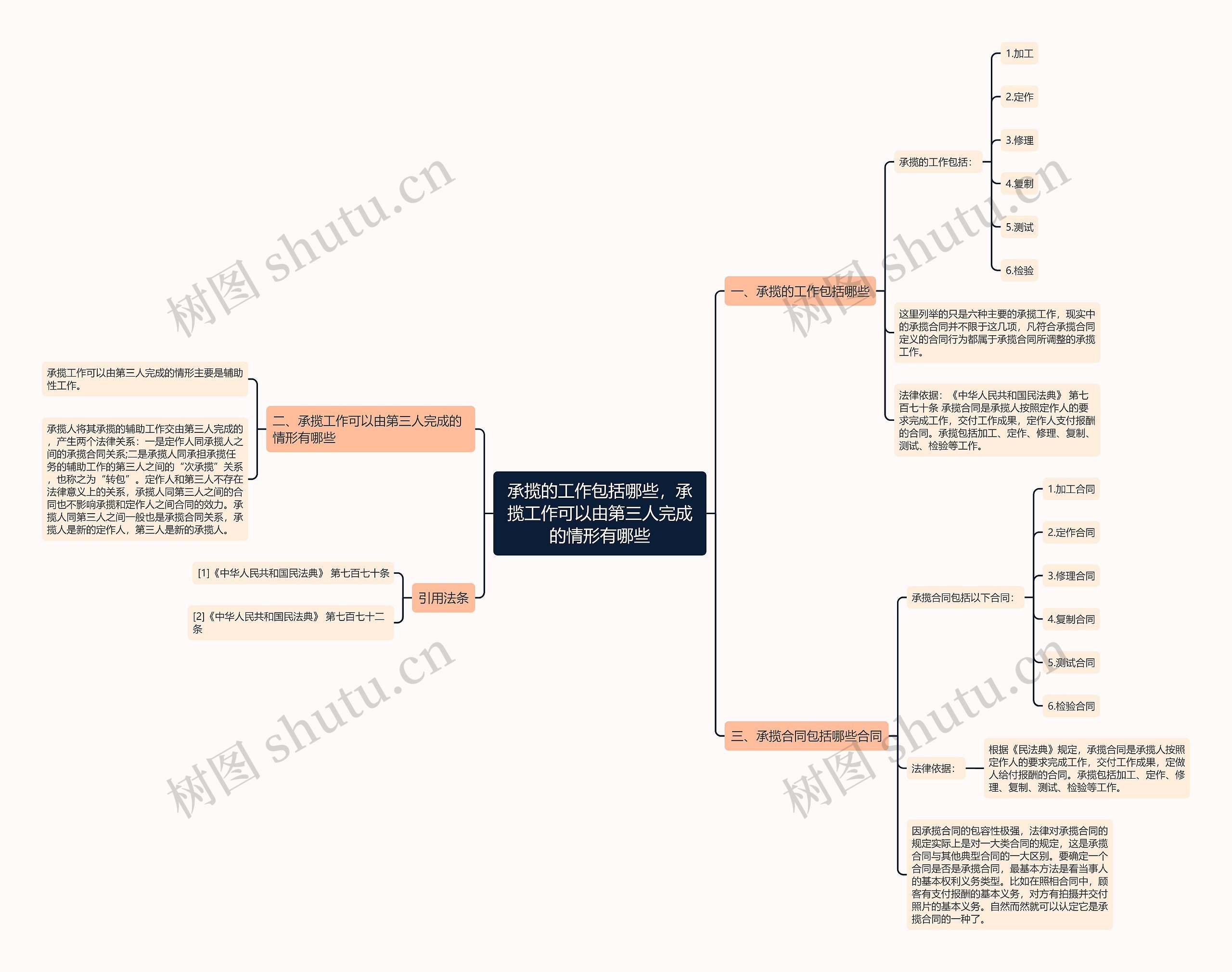 承揽的工作包括哪些，承揽工作可以由第三人完成的情形有哪些思维导图