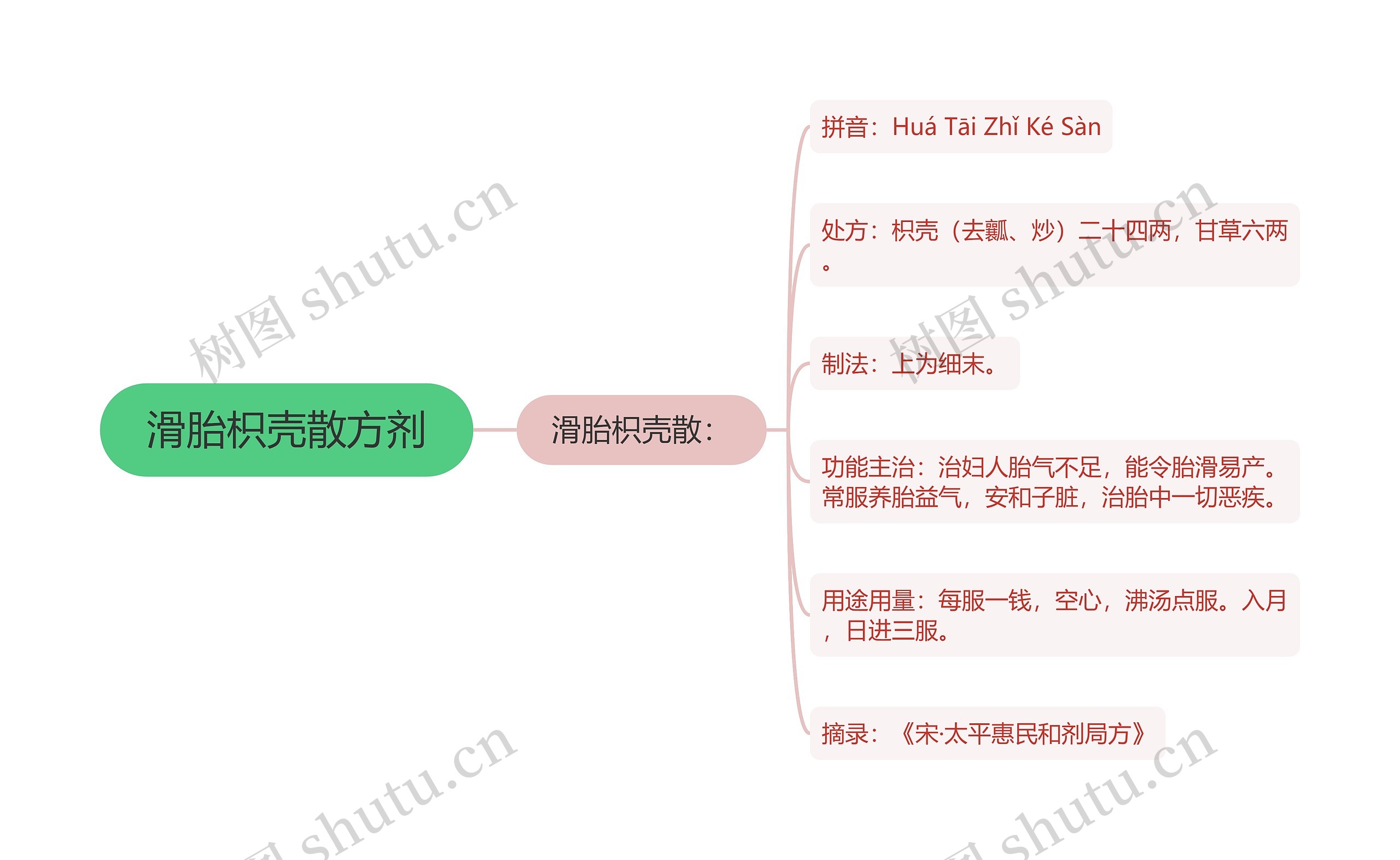 滑胎枳壳散方剂