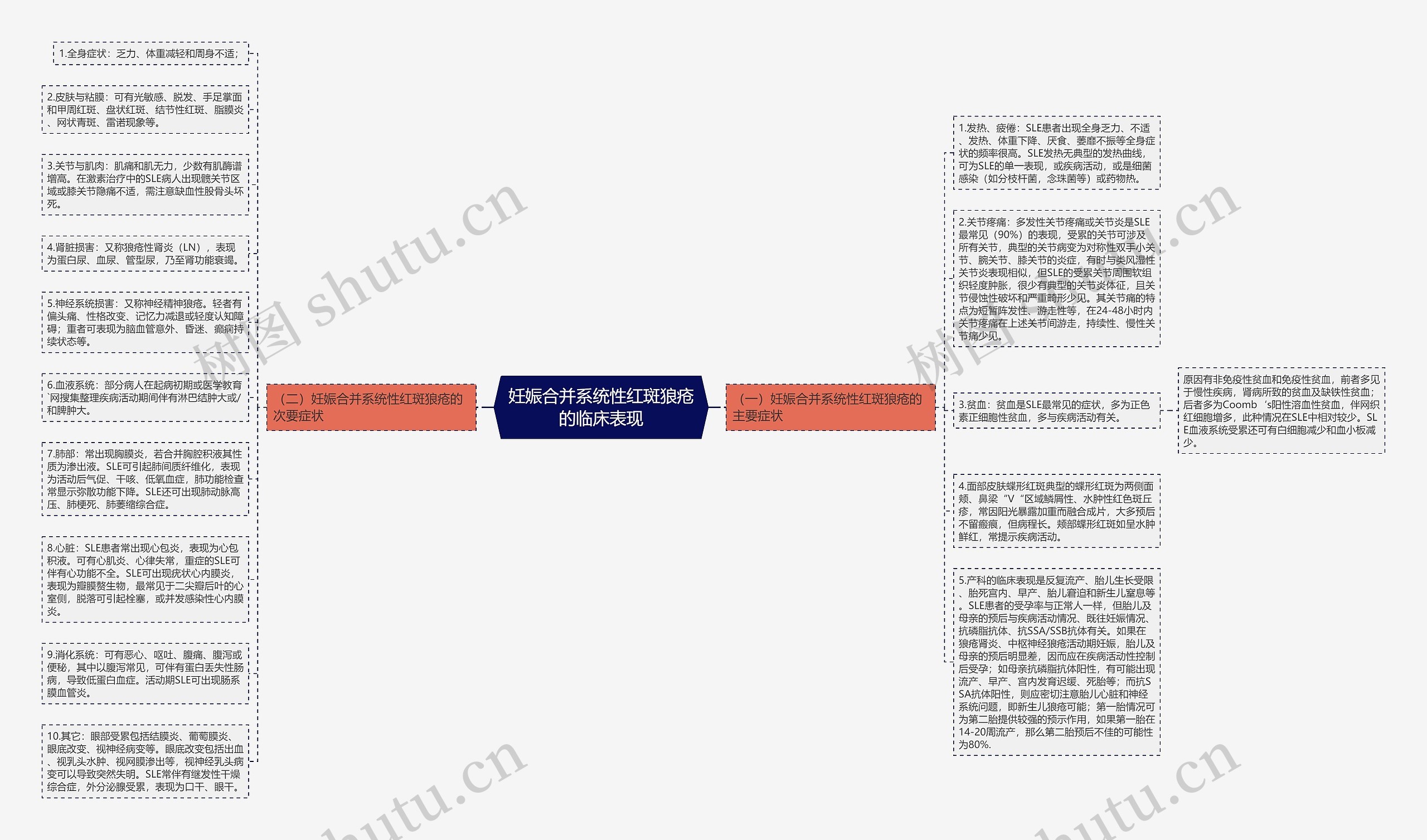 妊娠合并系统性红斑狼疮的临床表现思维导图