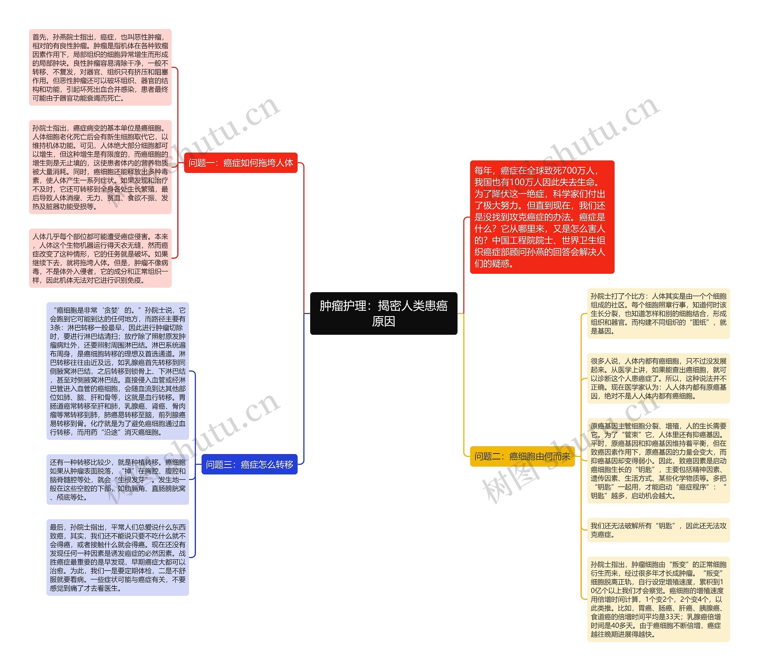 肿瘤护理：揭密人类患癌原因思维导图