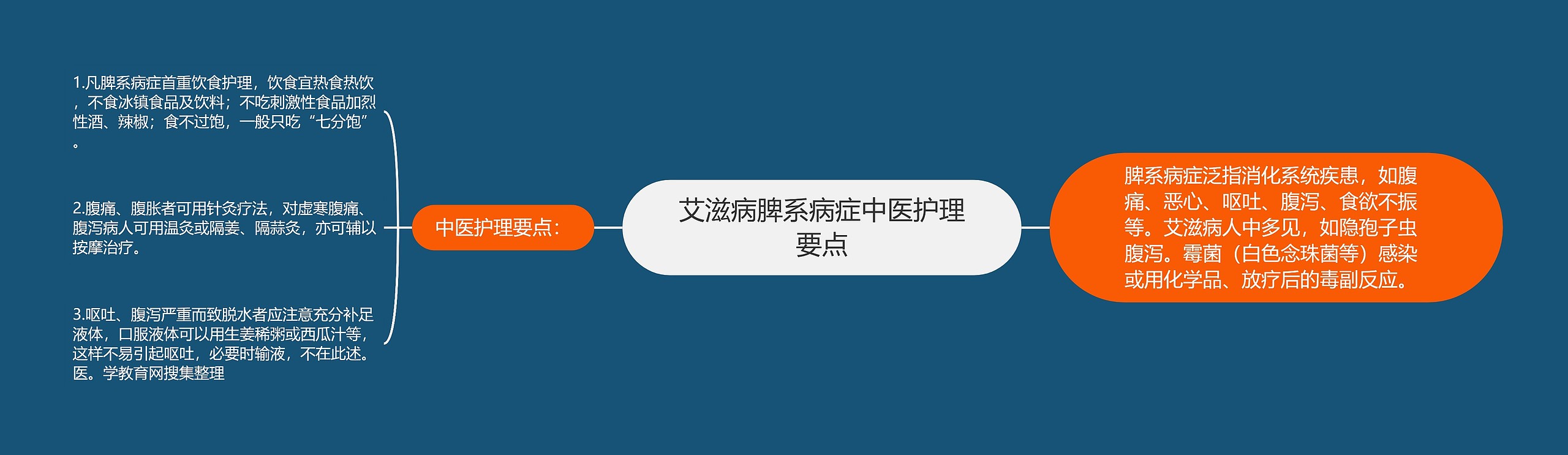 艾滋病脾系病症中医护理要点思维导图