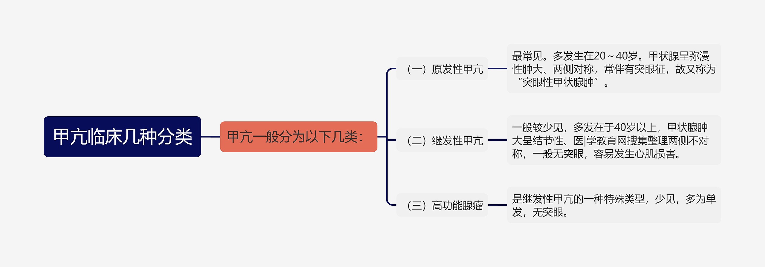 甲亢临床几种分类 甲亢临床几种分类