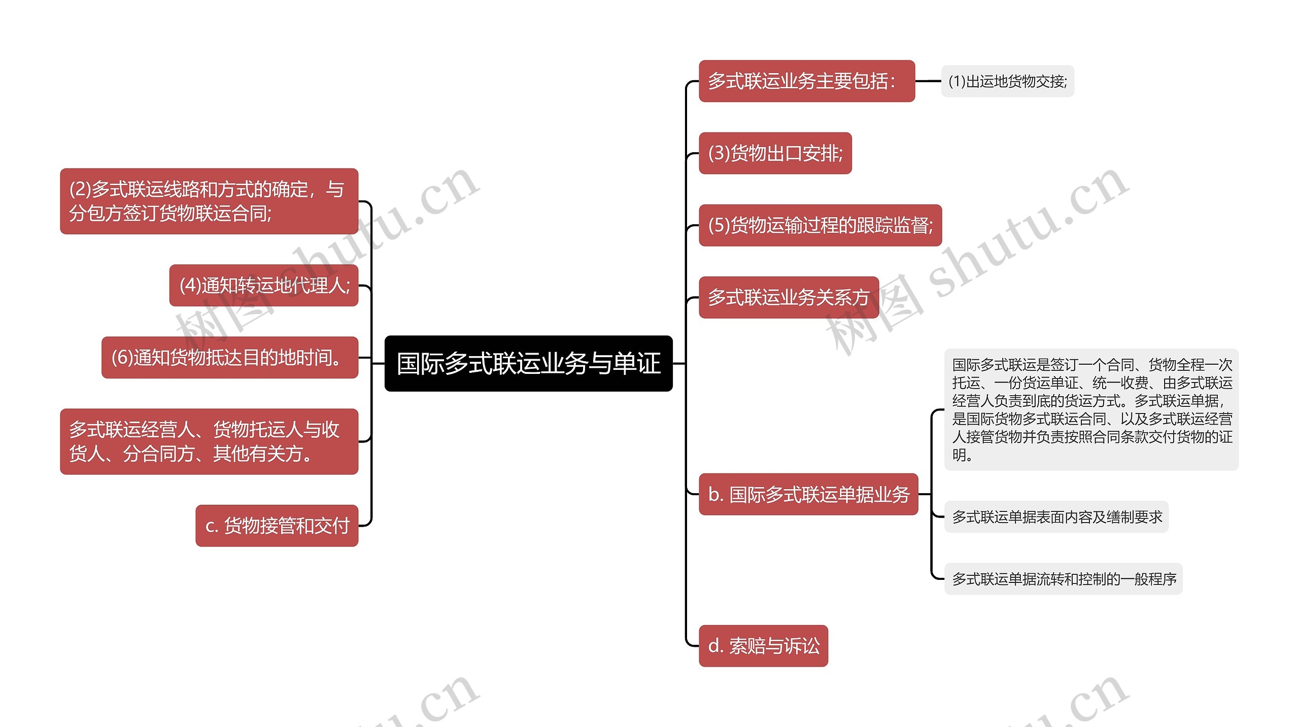 国际多式联运业务与单证思维导图