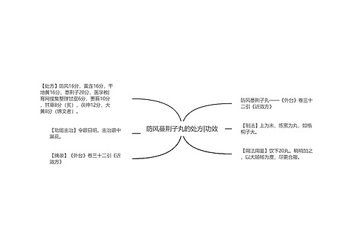 防风蔓荆子丸的处方|功效