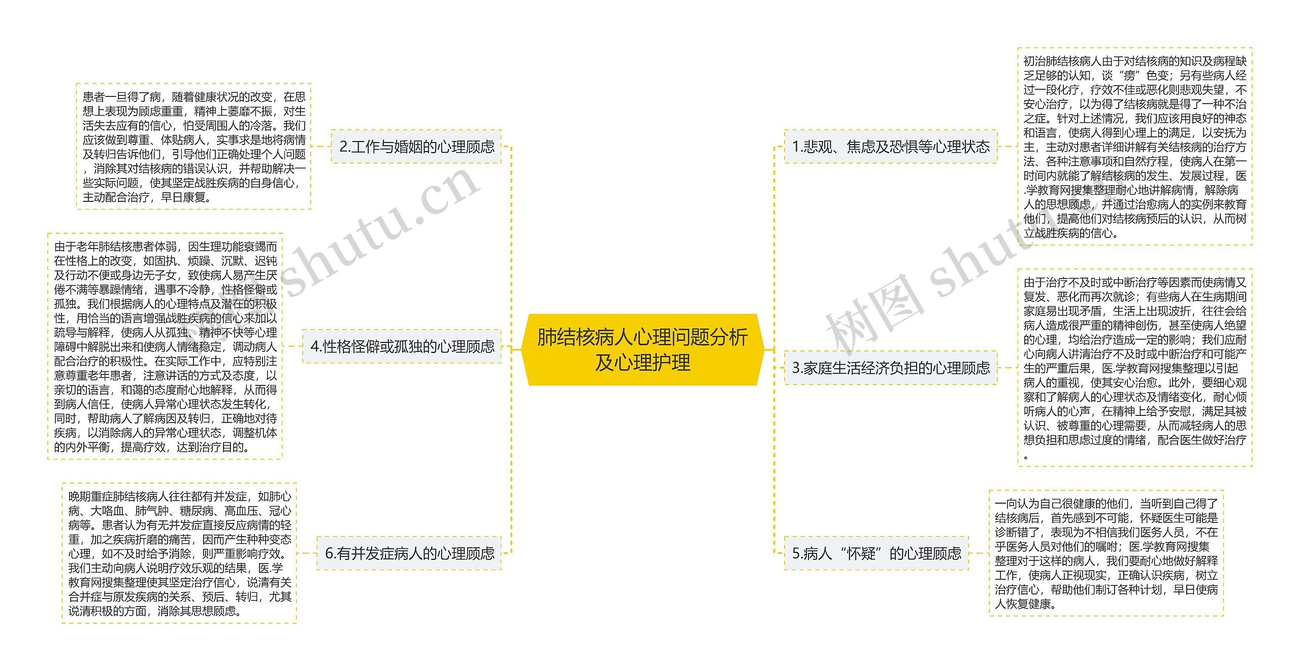 肺结核病人心理问题分析及心理护理思维导图