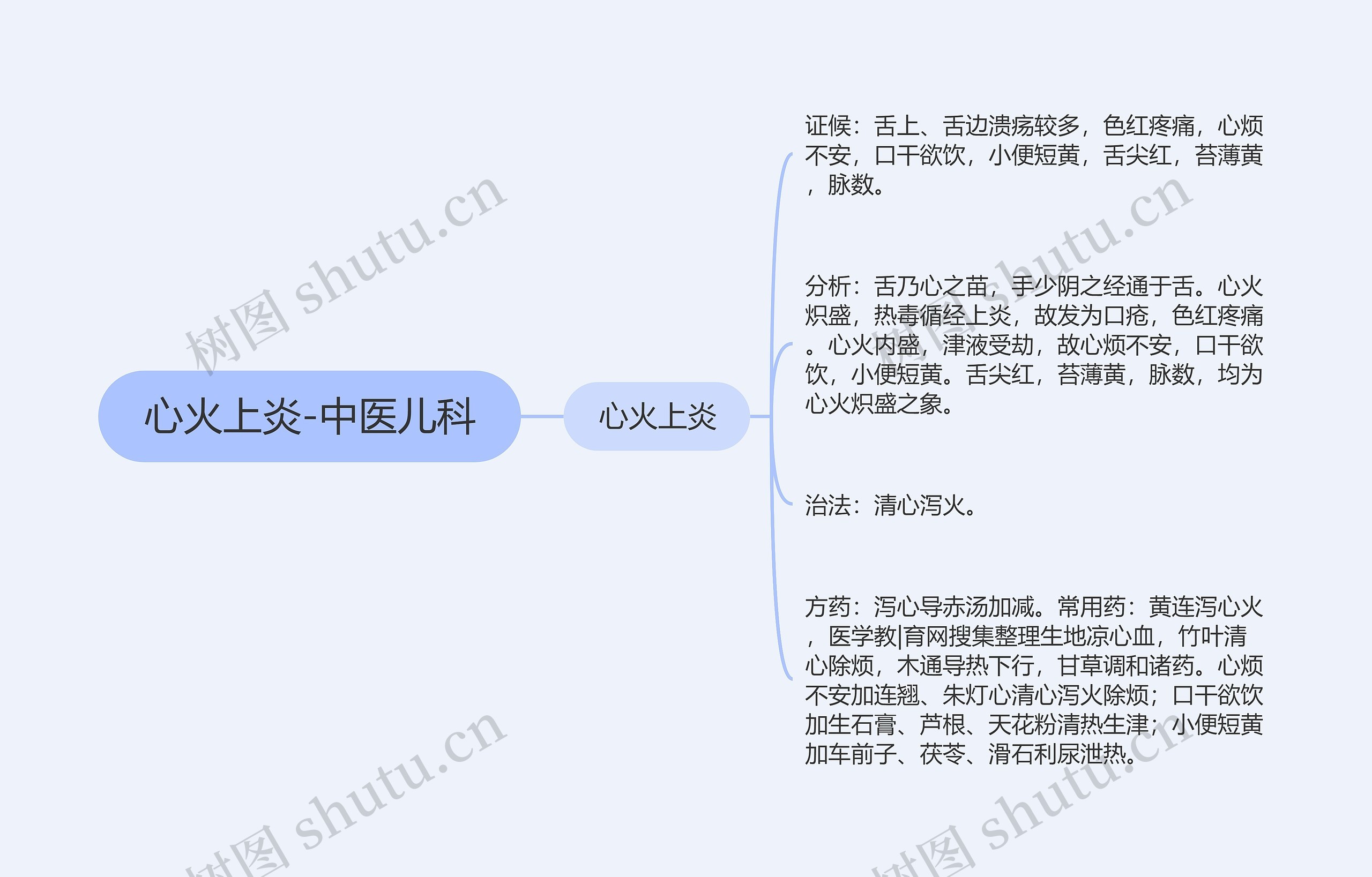 心火上炎-中医儿科思维导图