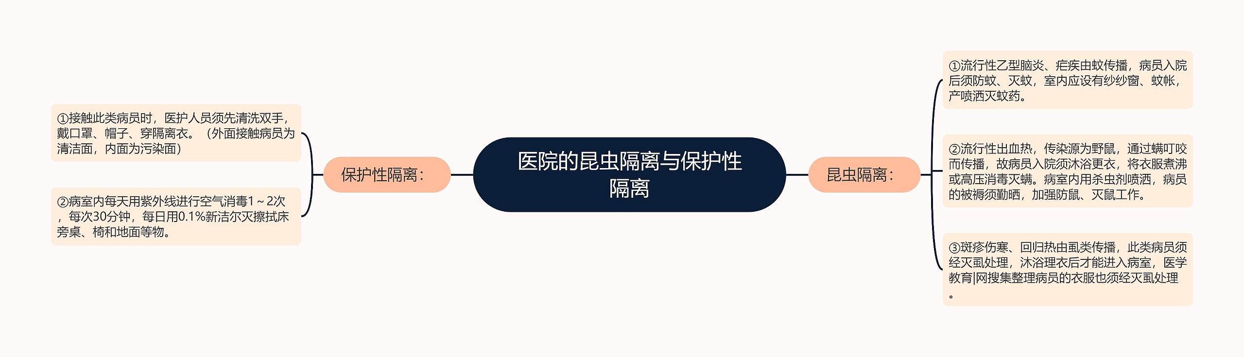 医院的昆虫隔离与保护性隔离 医院的昆虫隔离与保护性隔离