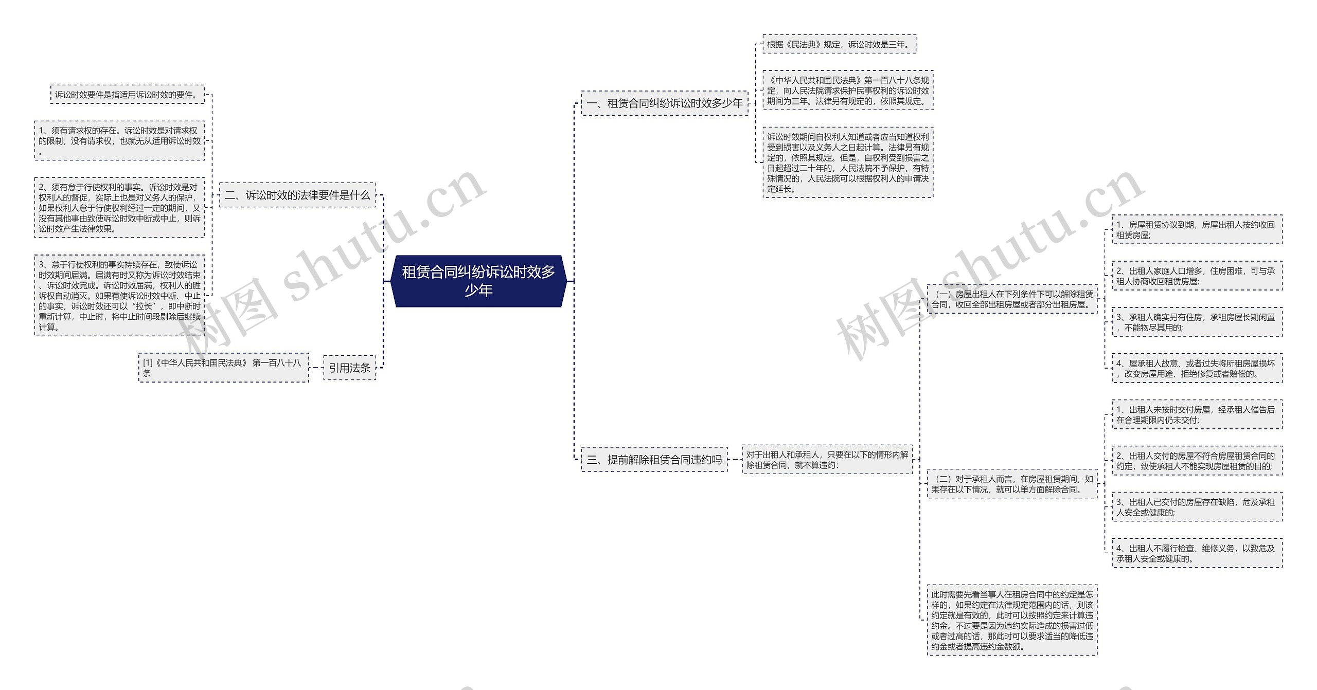 租赁合同纠纷诉讼时效多少年思维导图