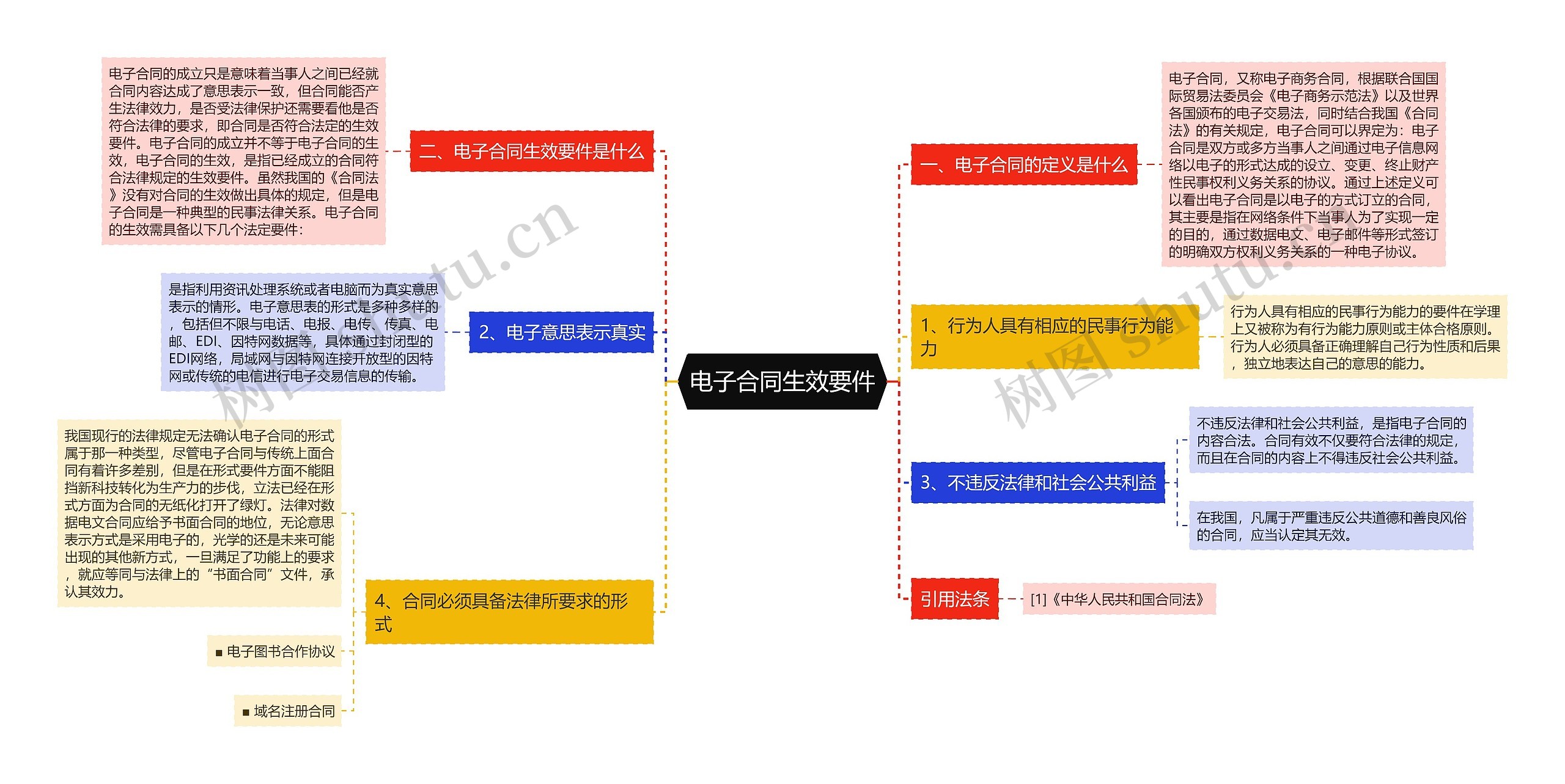 电子合同生效要件思维导图