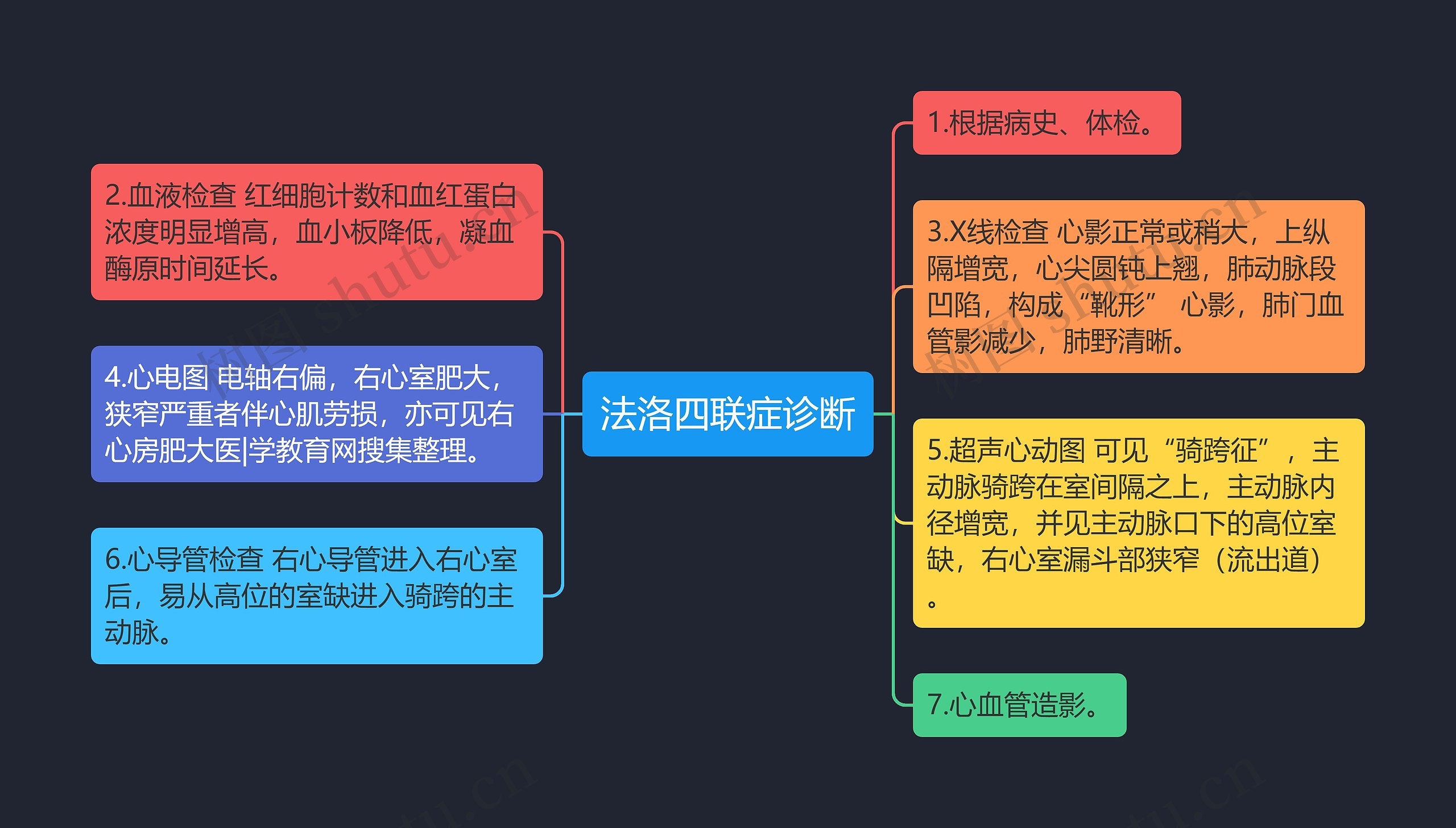 法洛四联症诊断思维导图