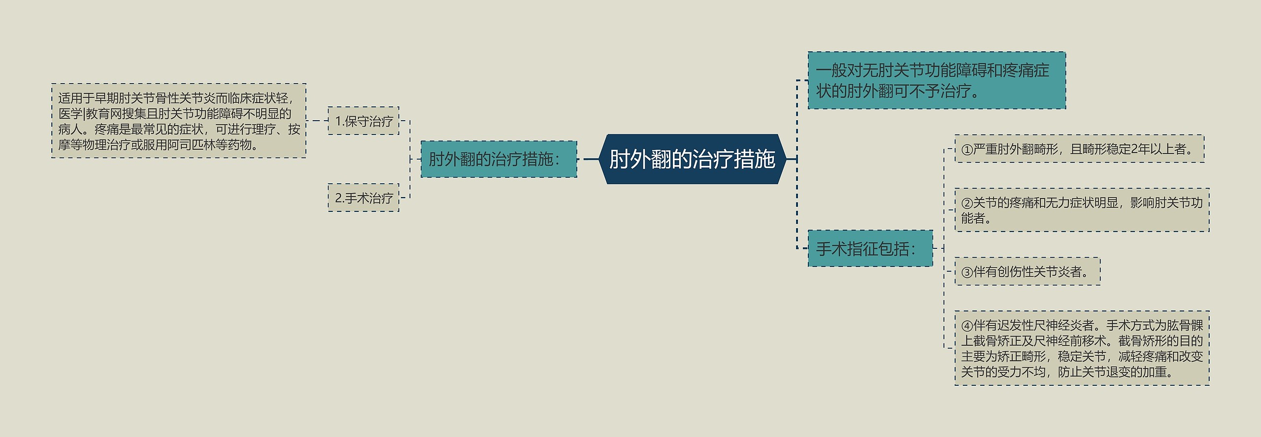 肘外翻的治疗措施思维导图