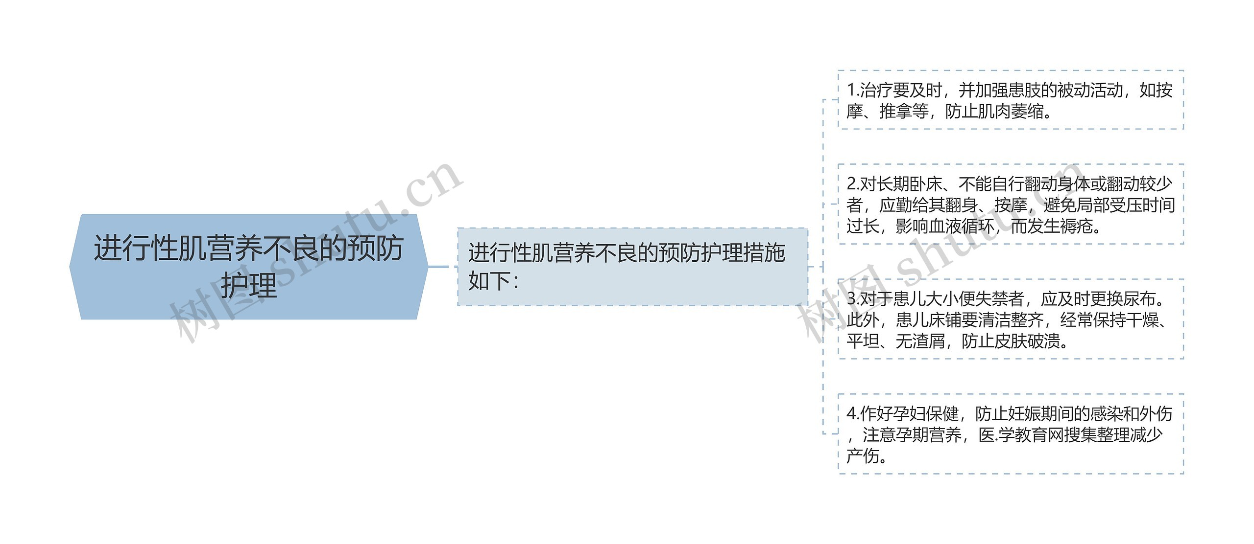 进行性肌营养不良的预防护理思维导图