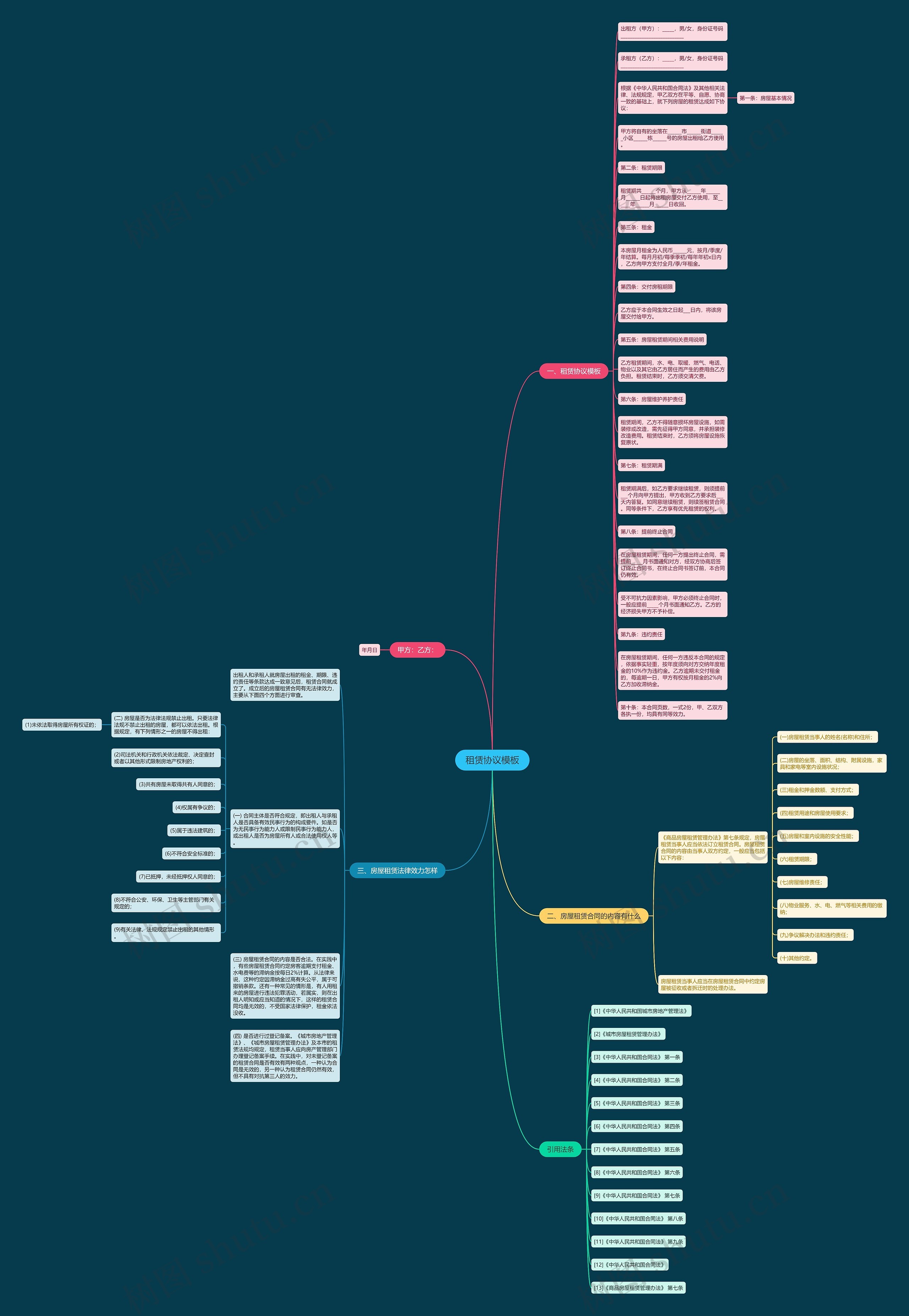 租赁协议思维导图
